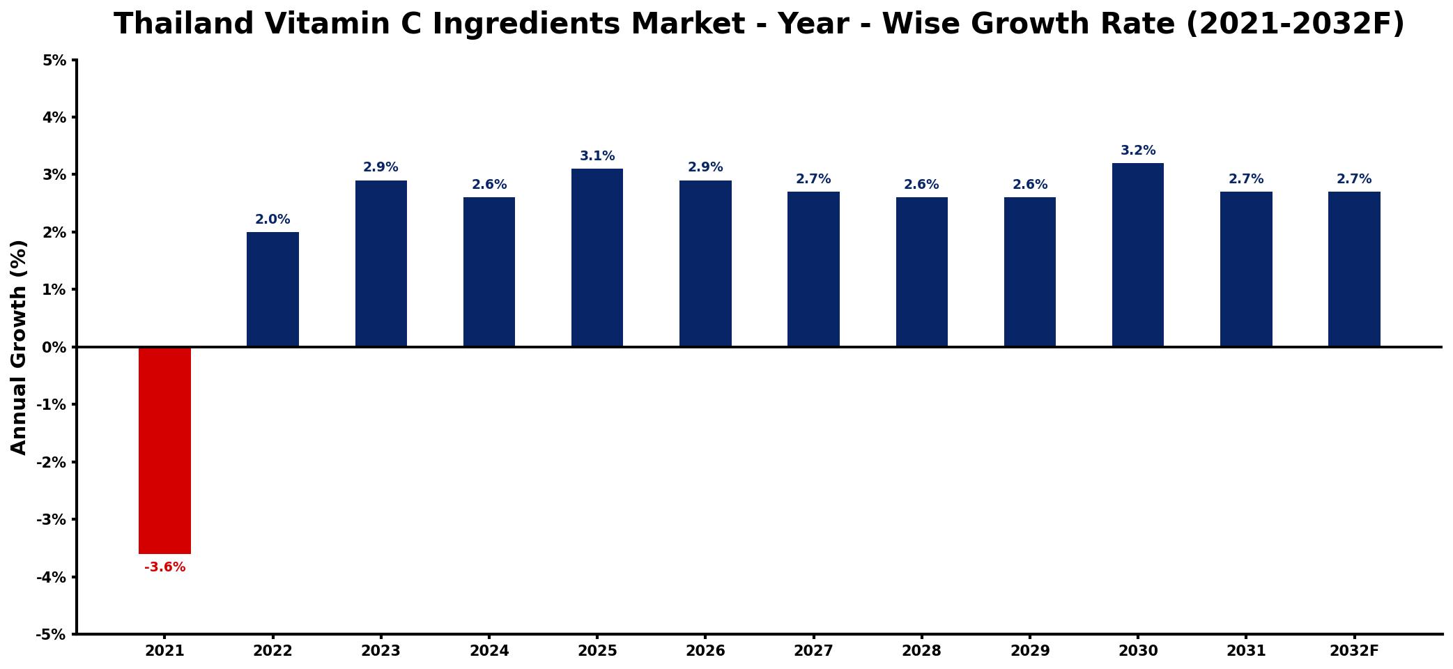Thailand Vitamin C Ingredients Market Year-wise Growth Rate and Key Drivers