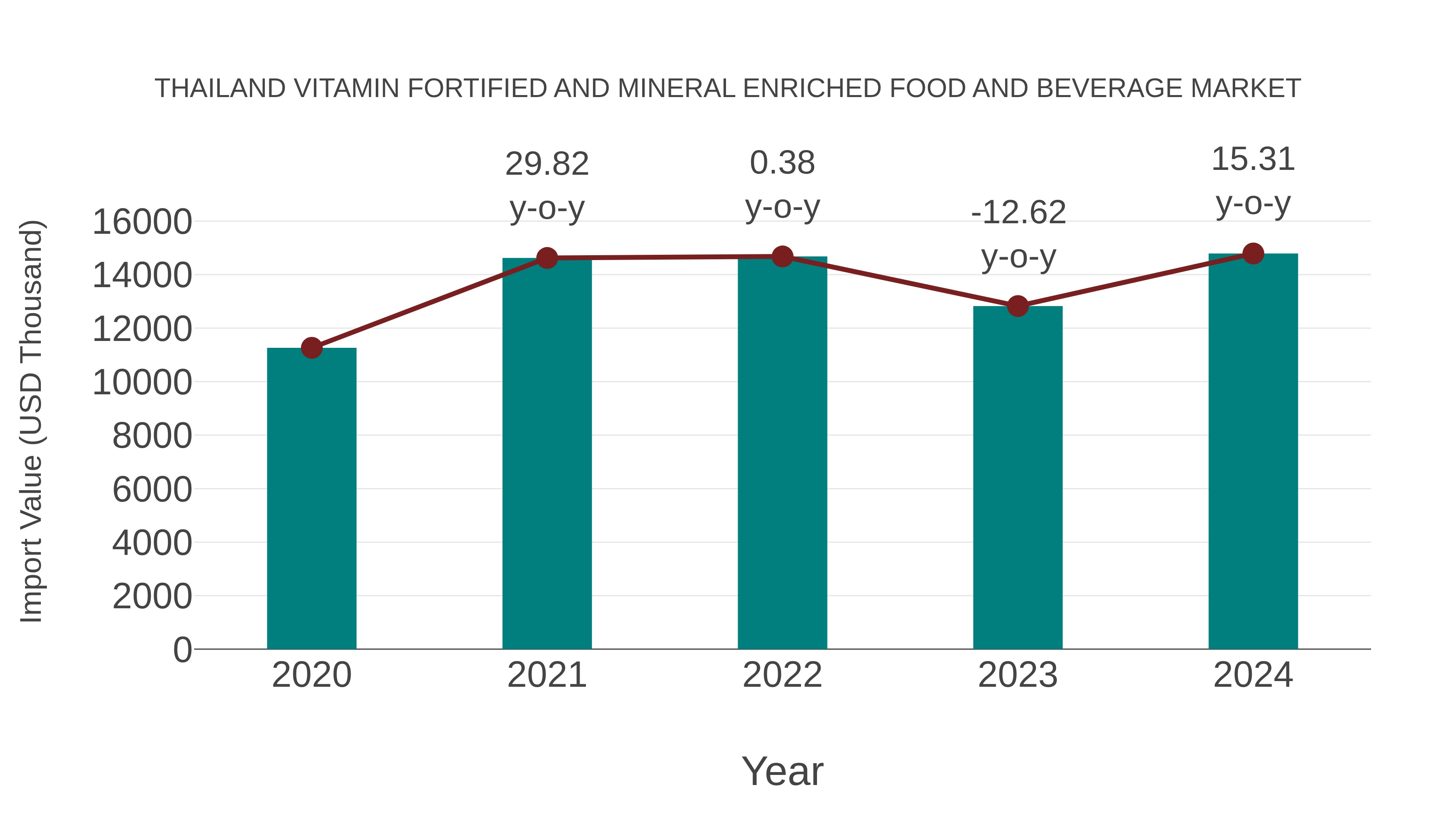 Thailand Vitamin Fortified and Mineral Enriched Food and Beverage Market: Import Trend Analysis