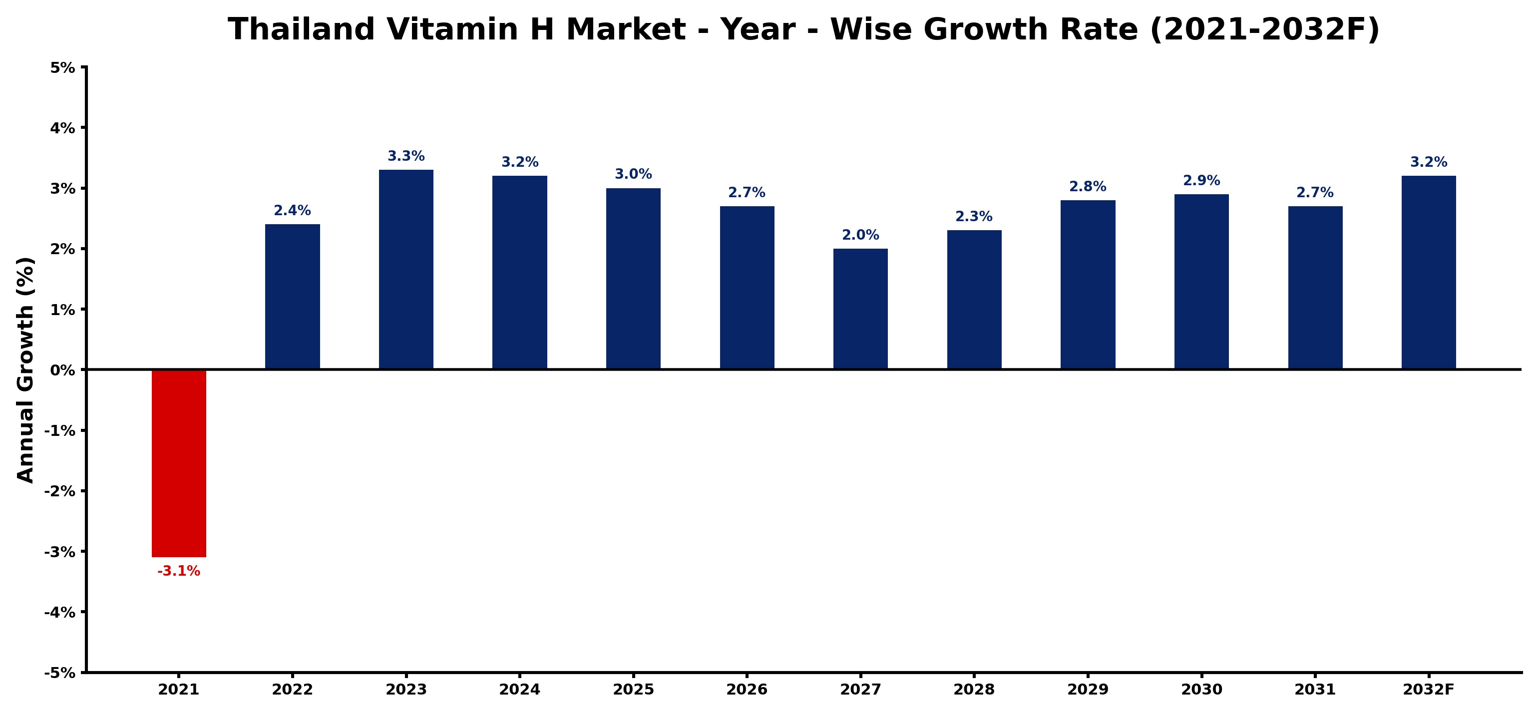 Thailand Vitamin H Market Year-wise Growth Rate and Key Drivers