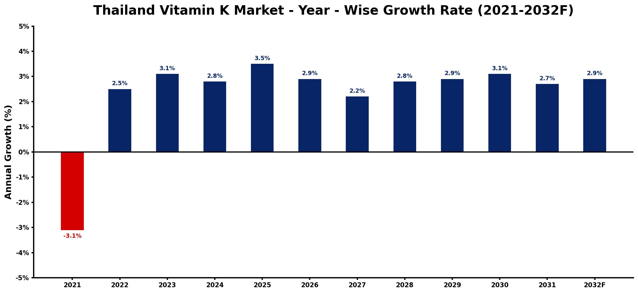 Thailand Vitamin K Market Year-wise Growth Rate and Key Drivers