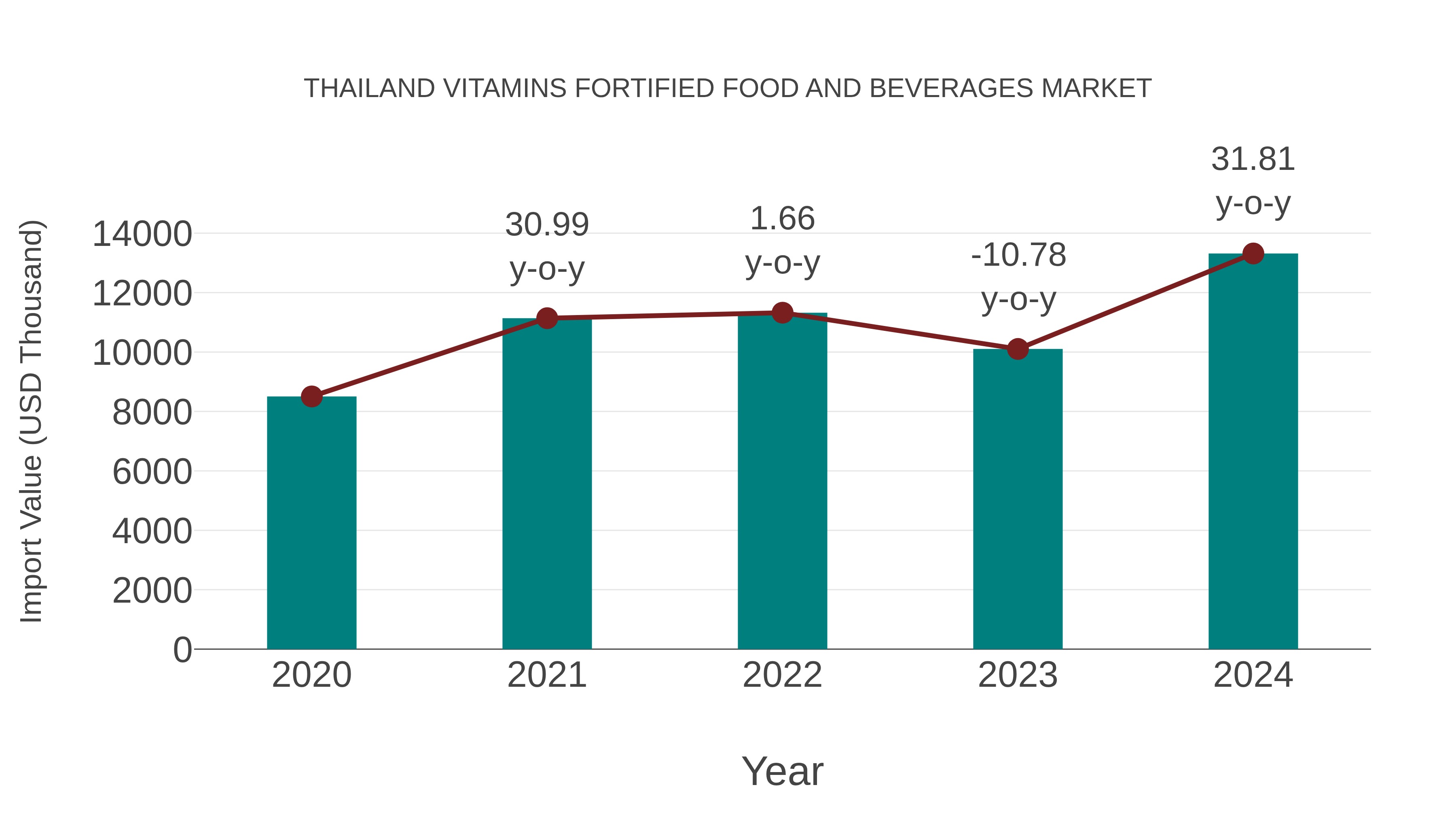Thailand Vitamins Fortified Food and Beverages Market: Import Trend Analysis
