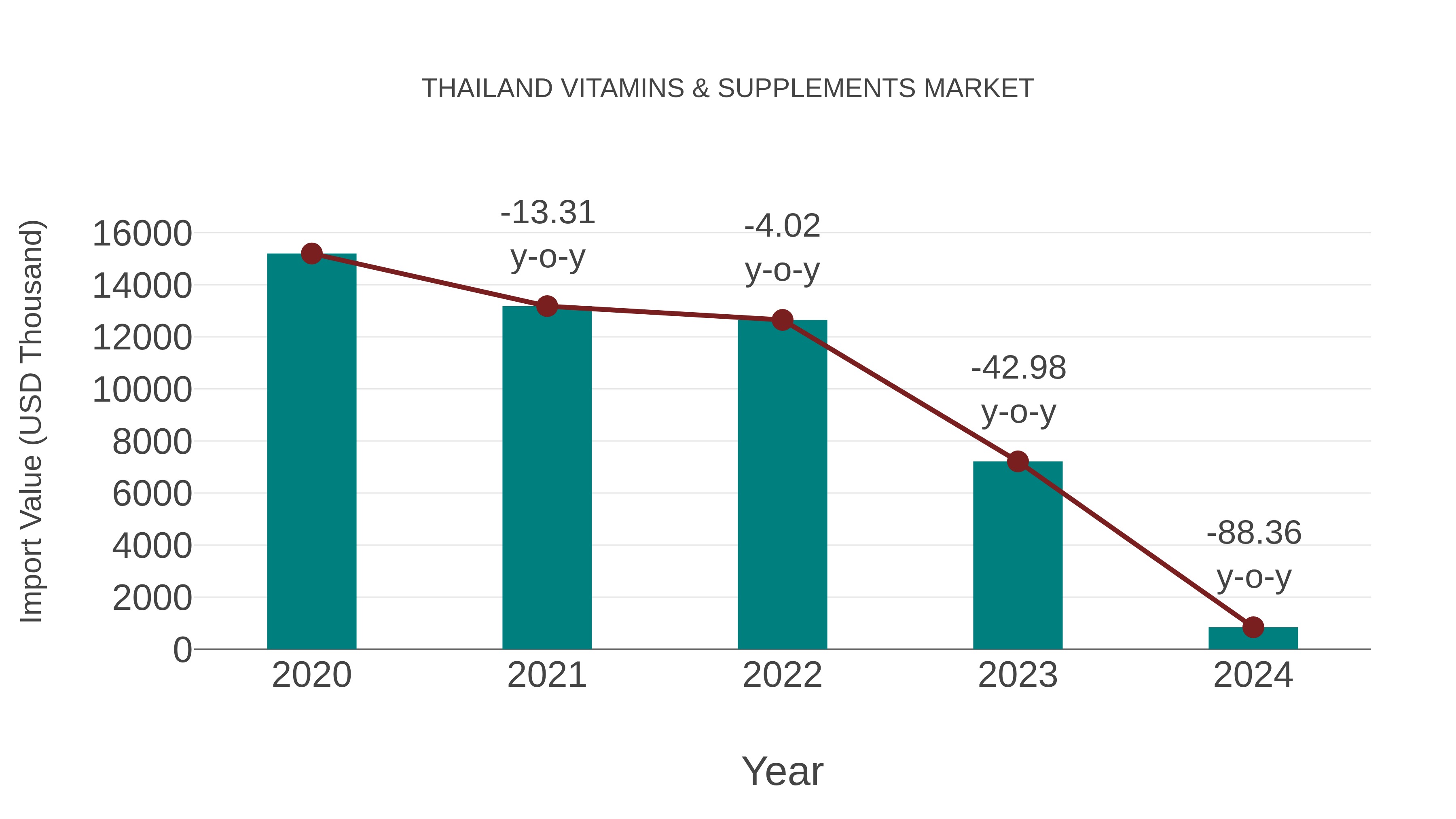  Thailand Vitamins & Supplements Market: Import Trend Analysis