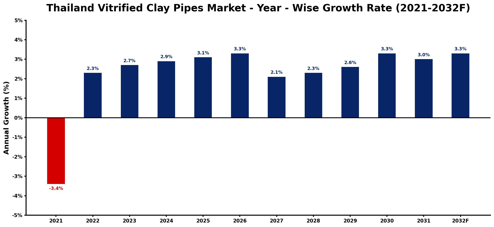 Thailand Vitrified Clay Pipes Market Year-wise Growth Rate and Key Drivers