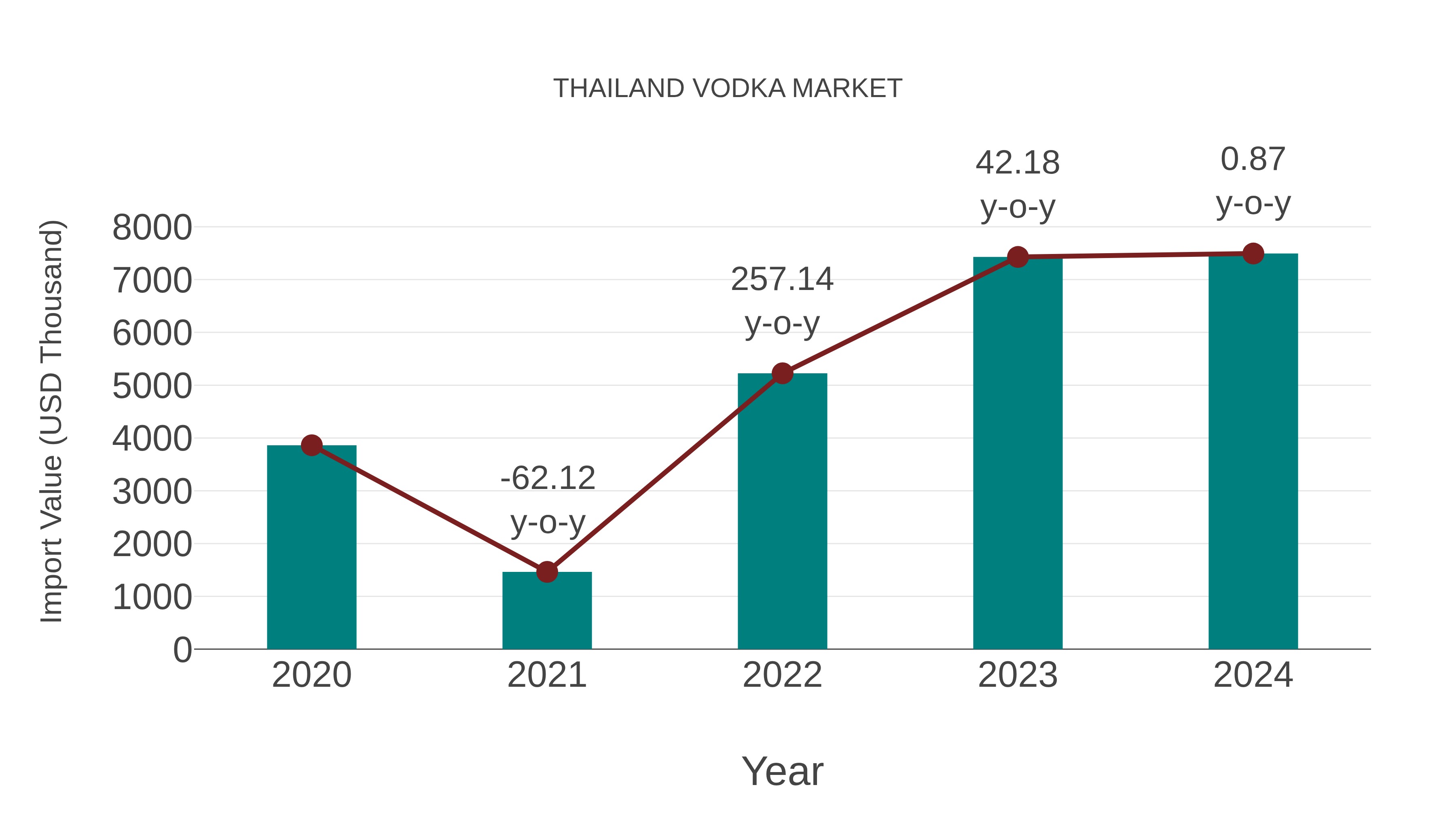 Thailand Vodka Market: Import Trend Analysis