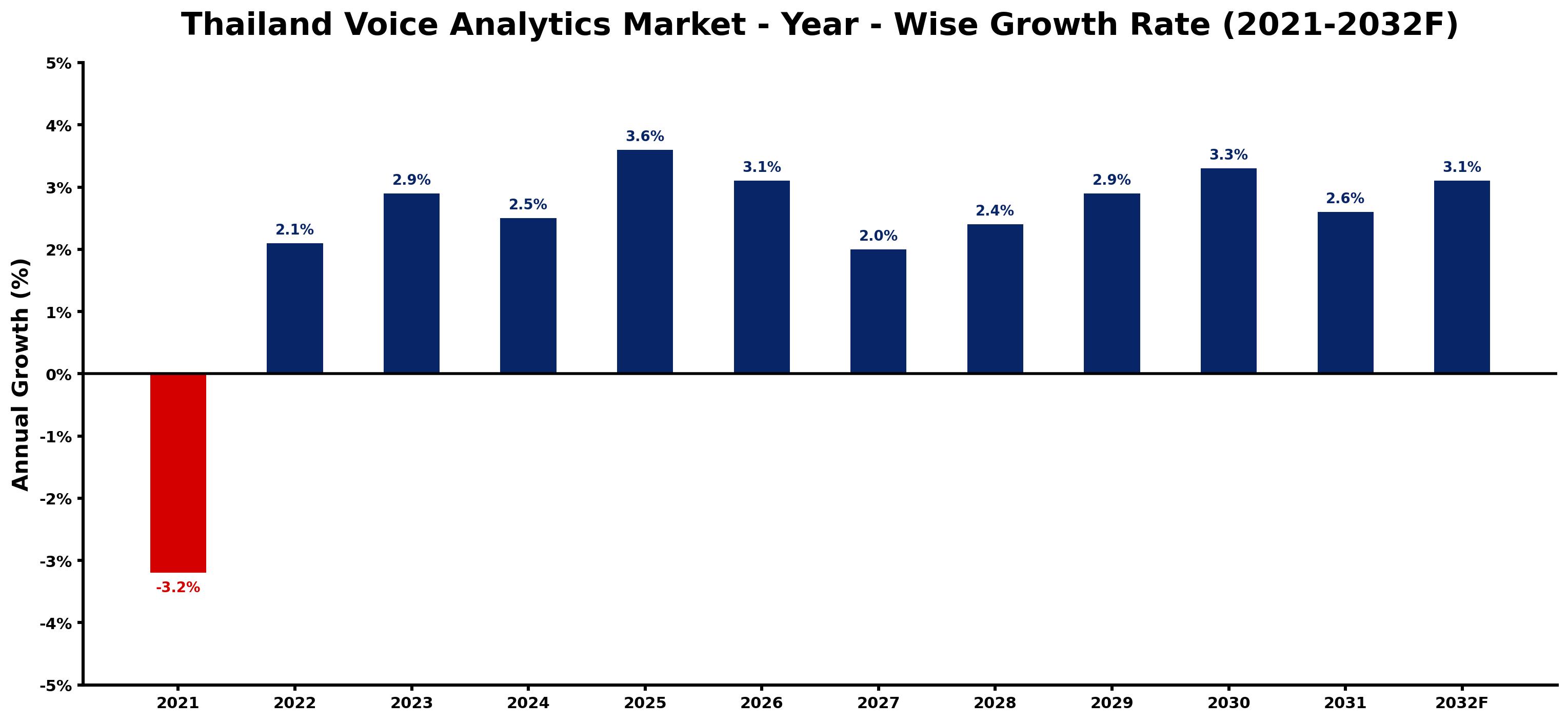 Thailand Voice Analytics Market Year-wise Growth Rate and Key Drivers