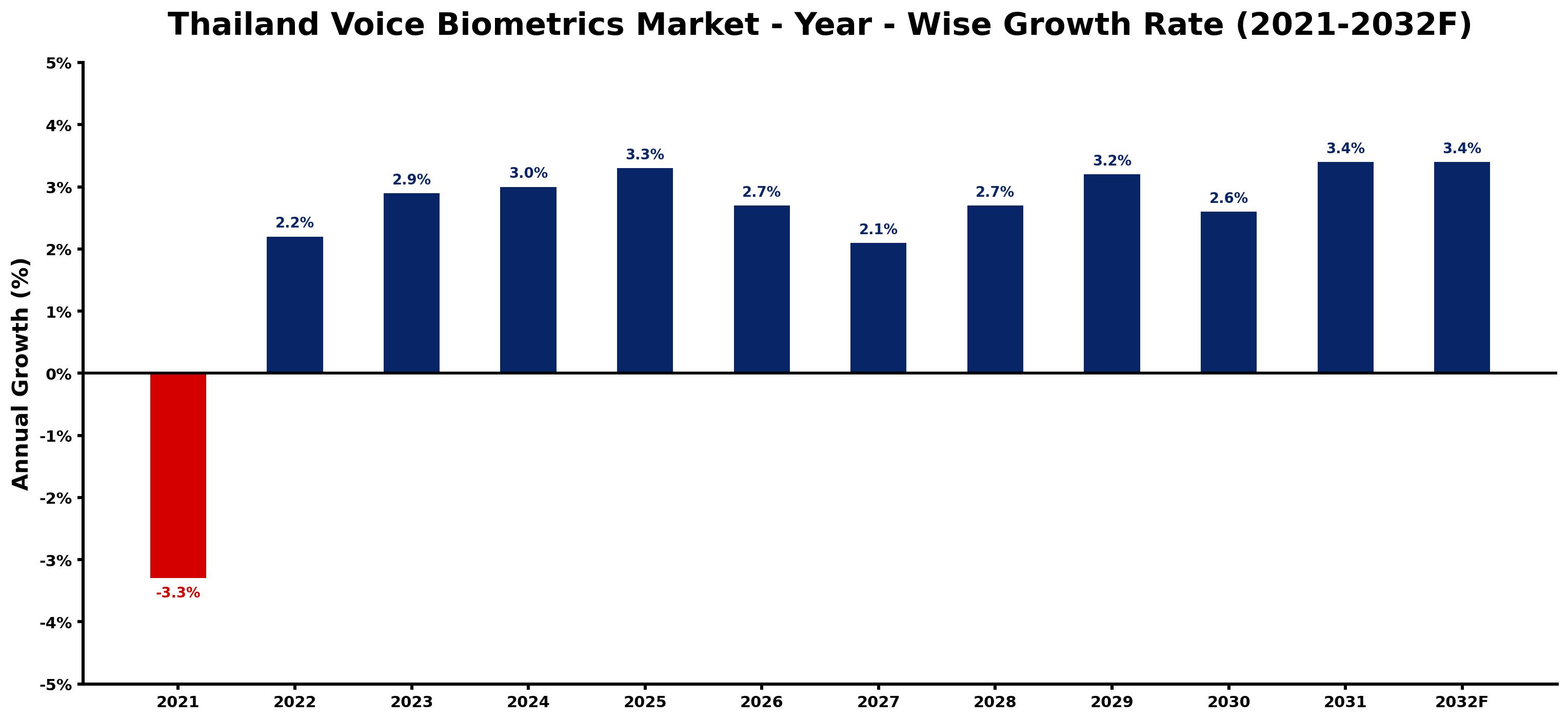 Thailand Voice Biometrics Market Year-wise Growth Rate and Key Drivers