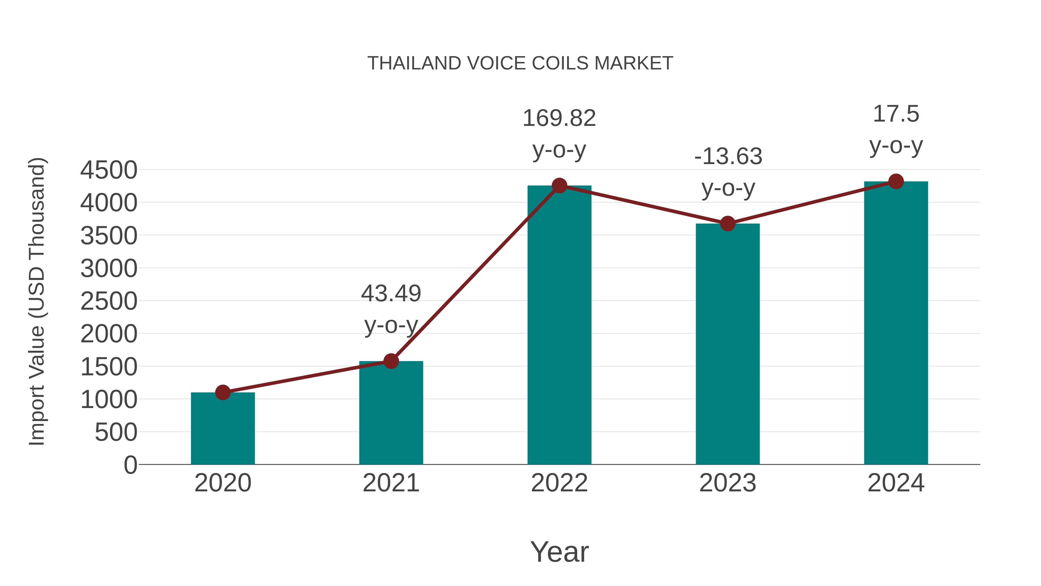 Thailand Voice Coils Market: Import Trend Analysis
