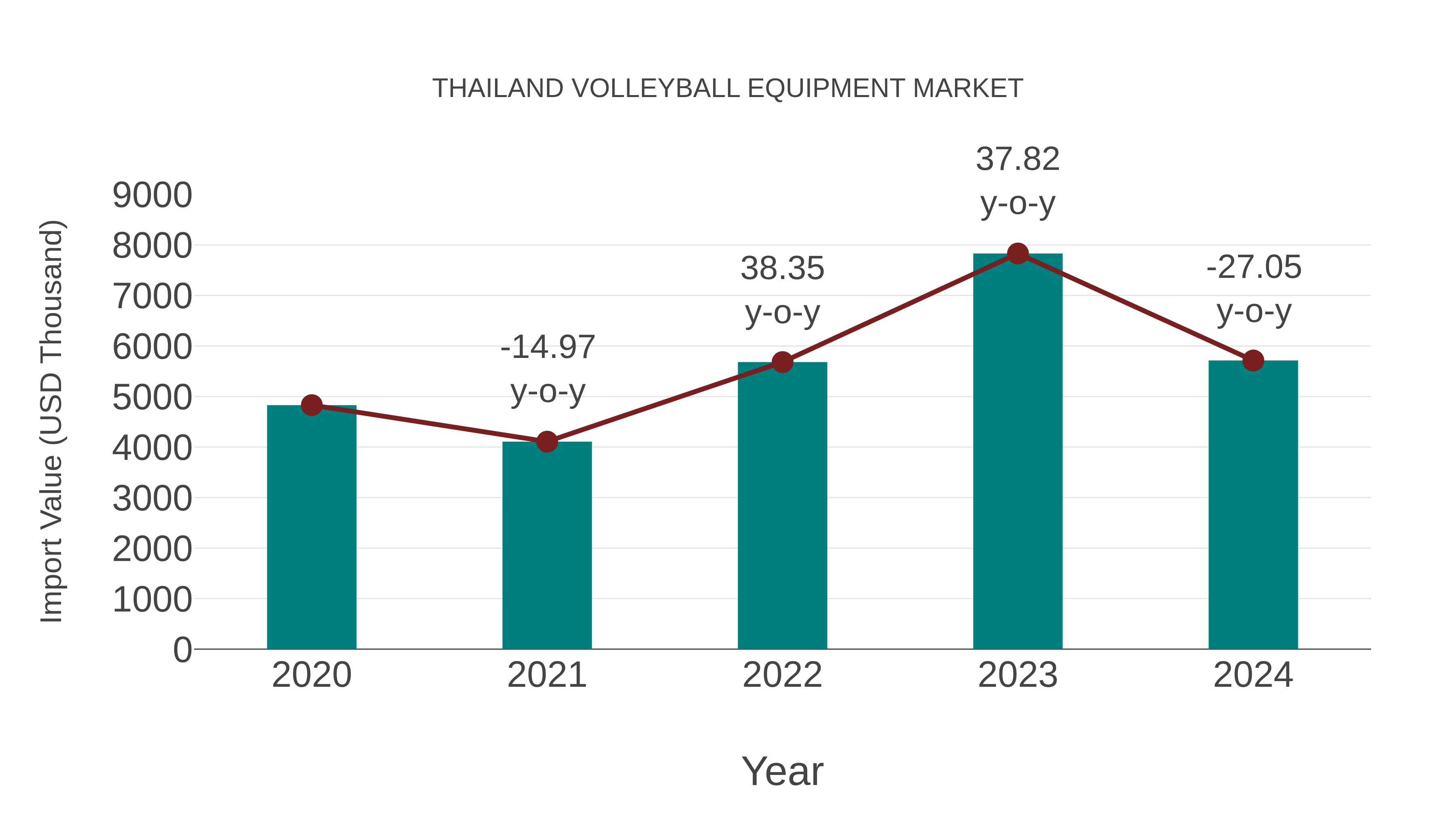 Thailand Volleyball Equipment Market: Import Trend Analysis