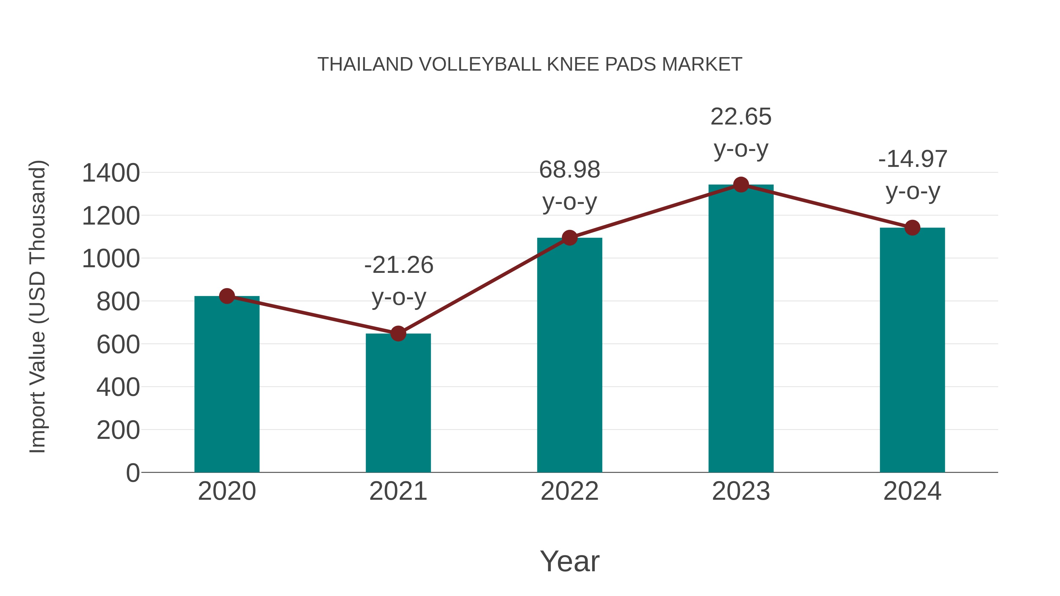  Thailand Volleyball Knee Pads Market: Import Trend Analysis
