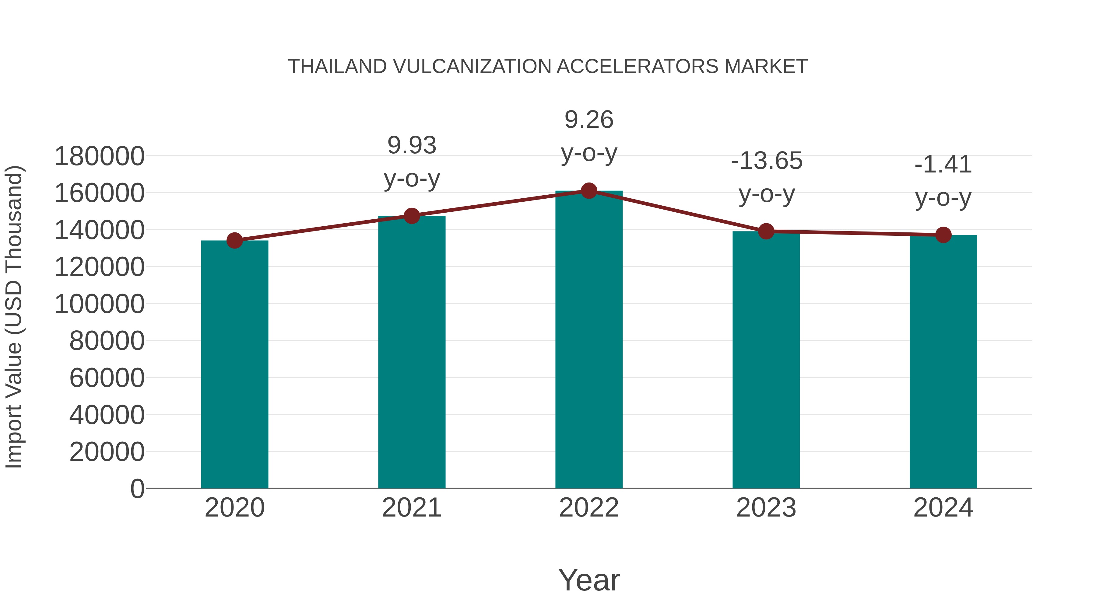 Thailand Vulcanization Accelerators Market: Import Trend Analysis