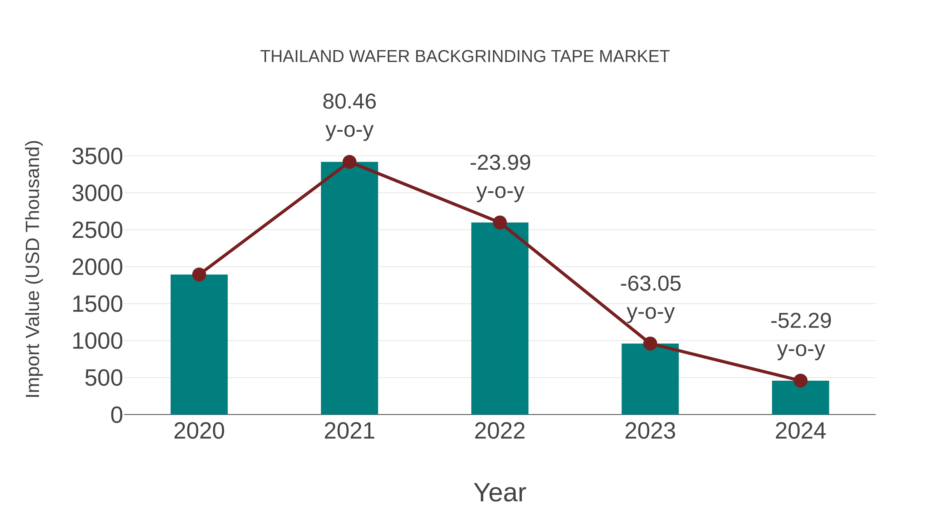  Thailand Wafer Backgrinding Tape Market: Import Trend Analysis