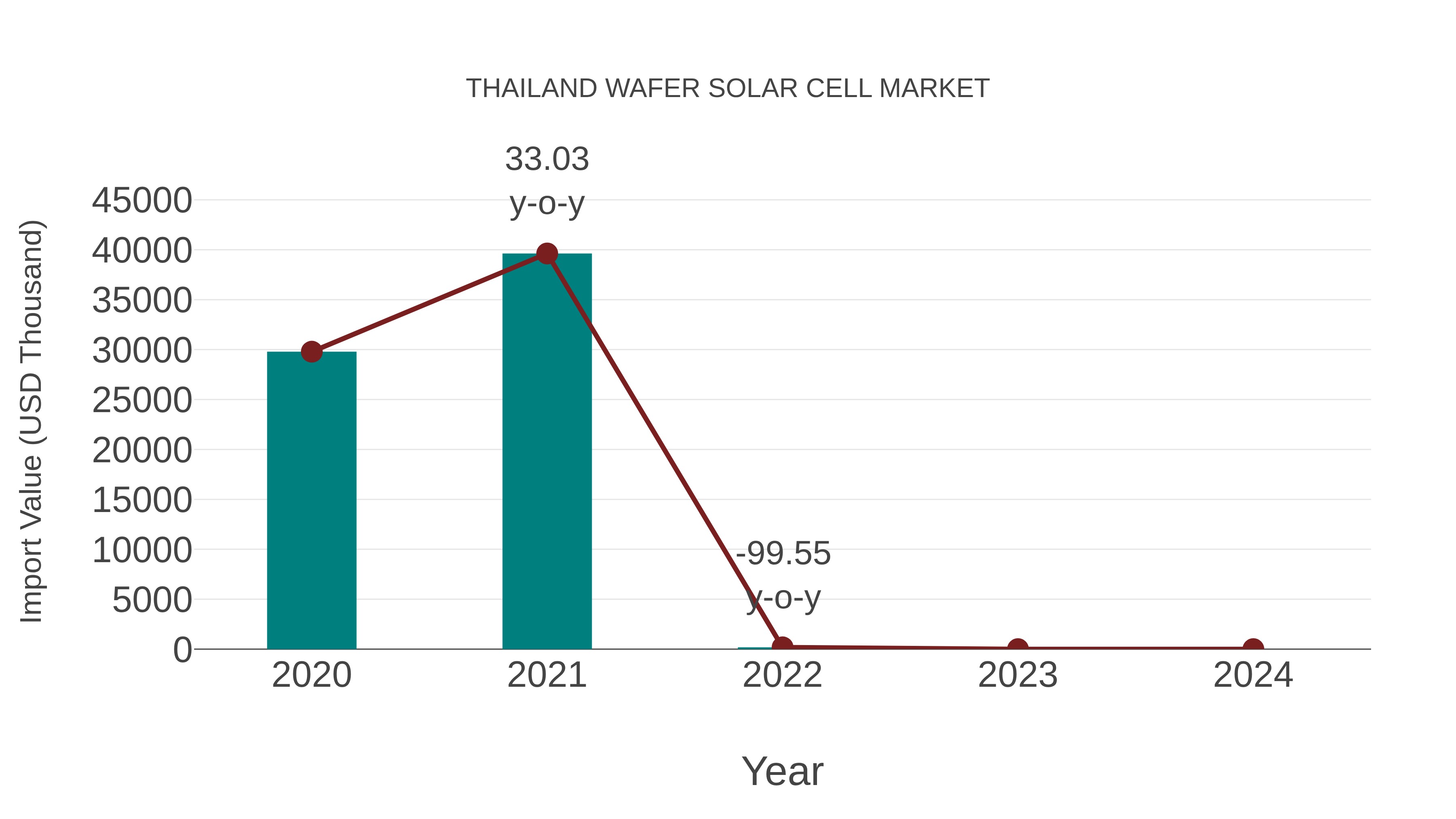  Thailand Wafer Solar Cell Market: Import Trend Analysis