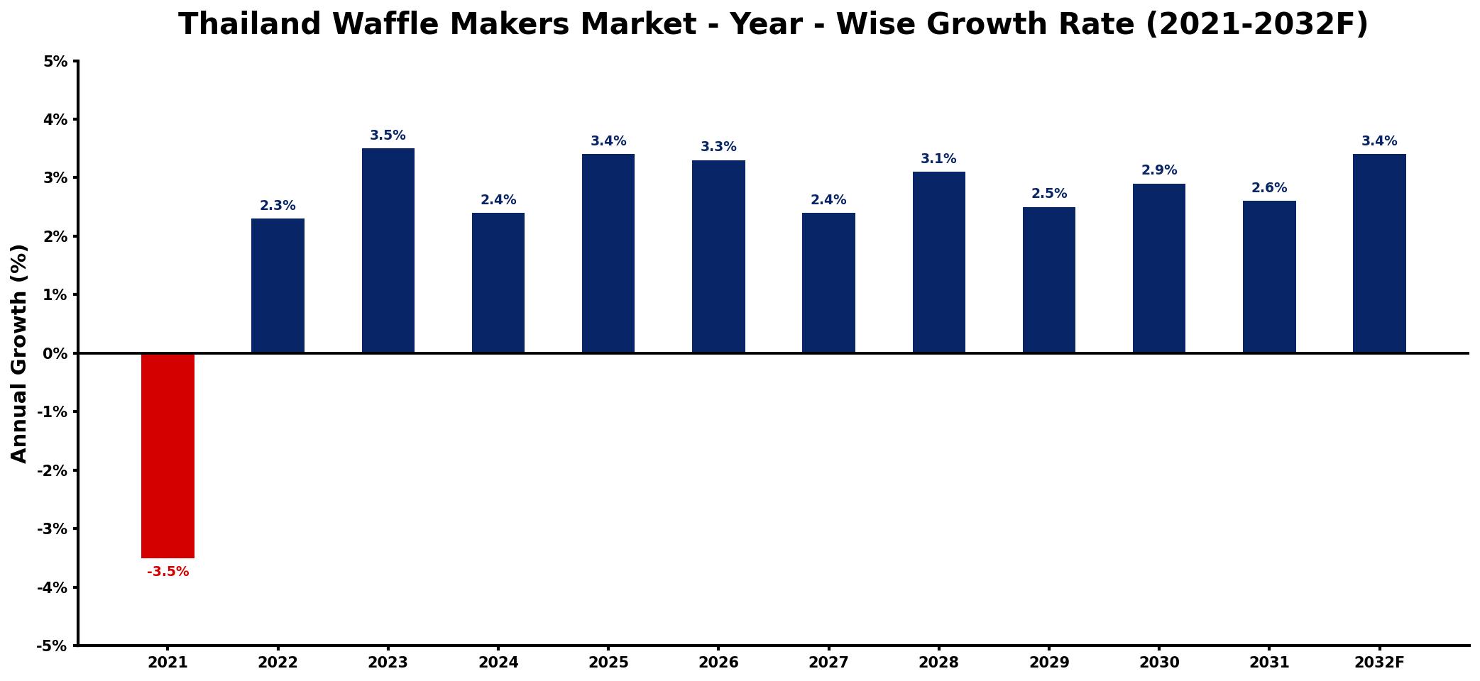 Thailand Waffle Makers Market Year-wise Growth Rate and Key Drivers