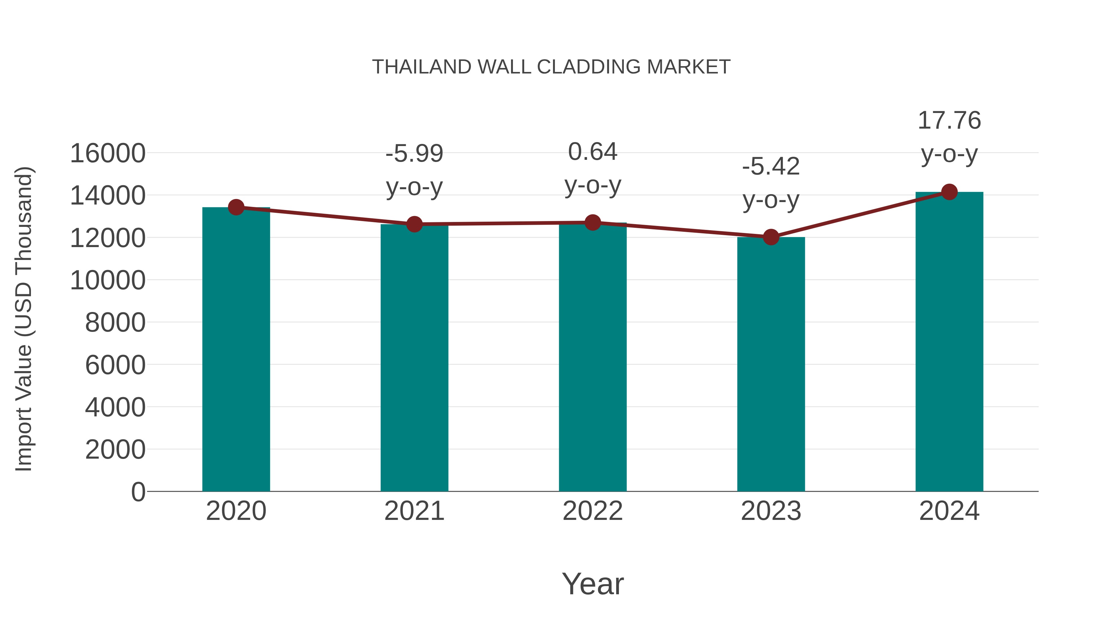  Thailand Wall Cladding Market: Import Trend Analysis
