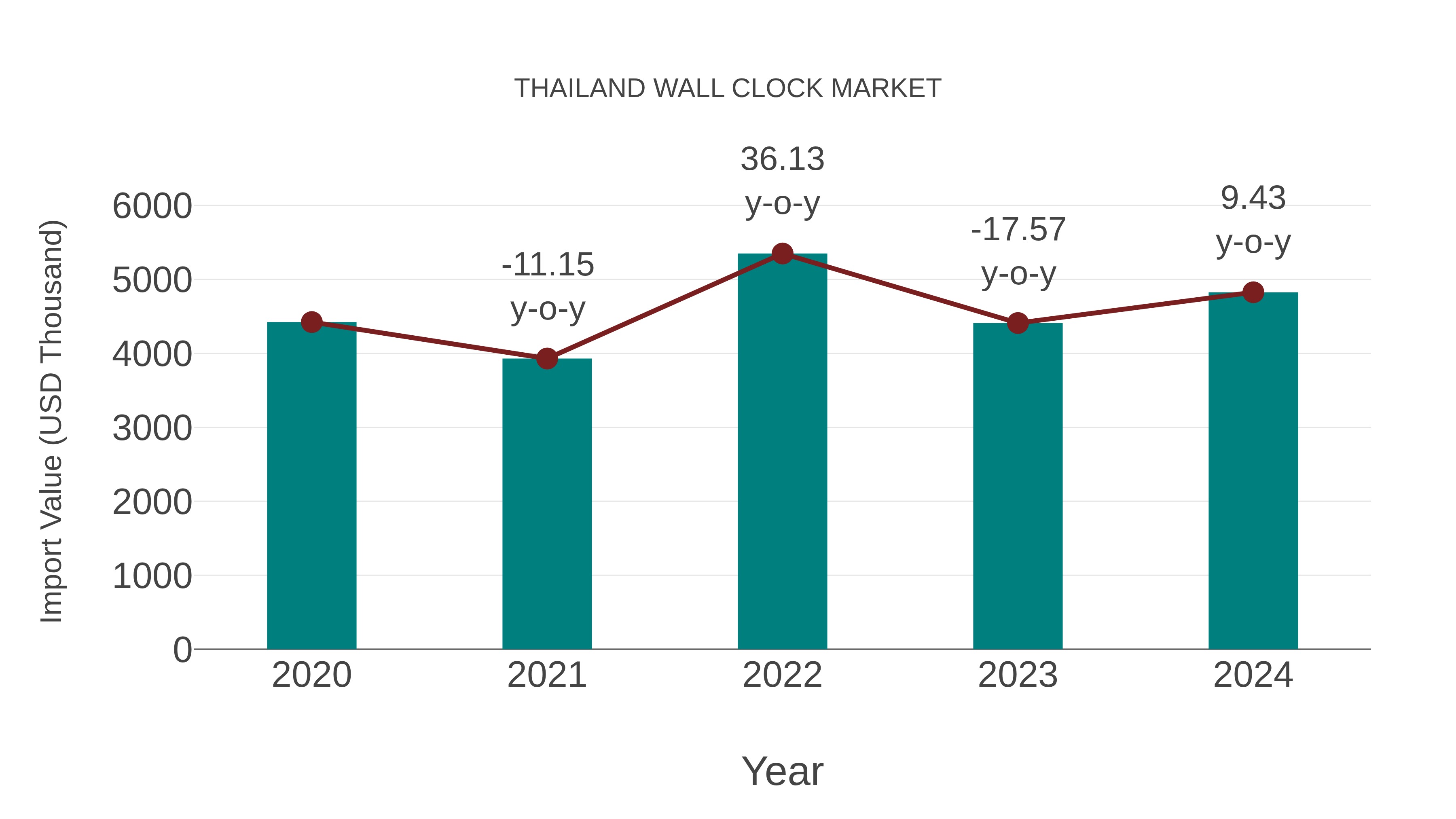 Thailand Wall Clock Market: Import Trend Analysis