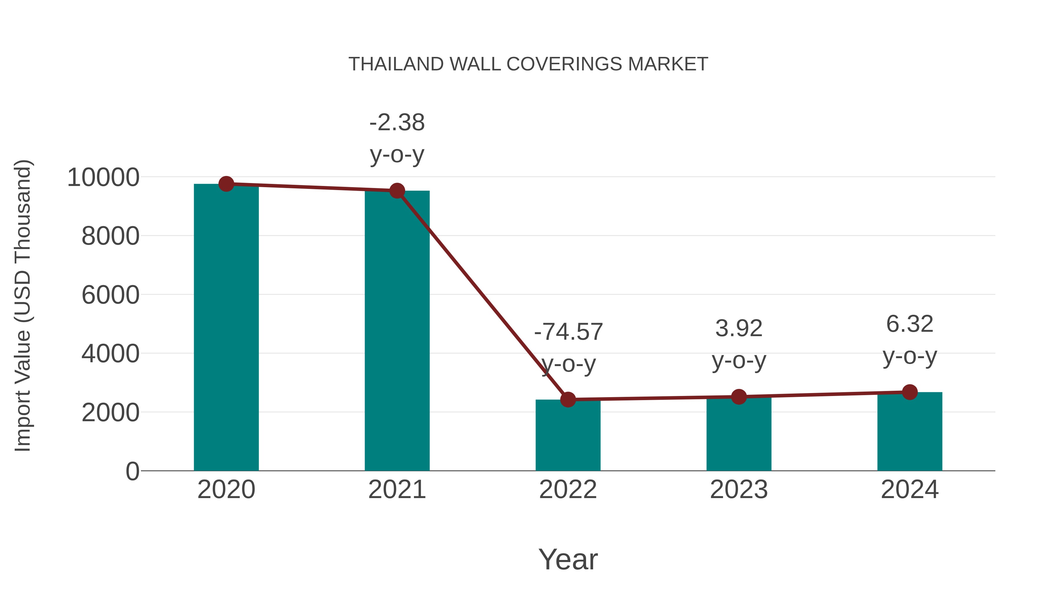 Thailand Wall Coverings Market: Import Trend Analysis