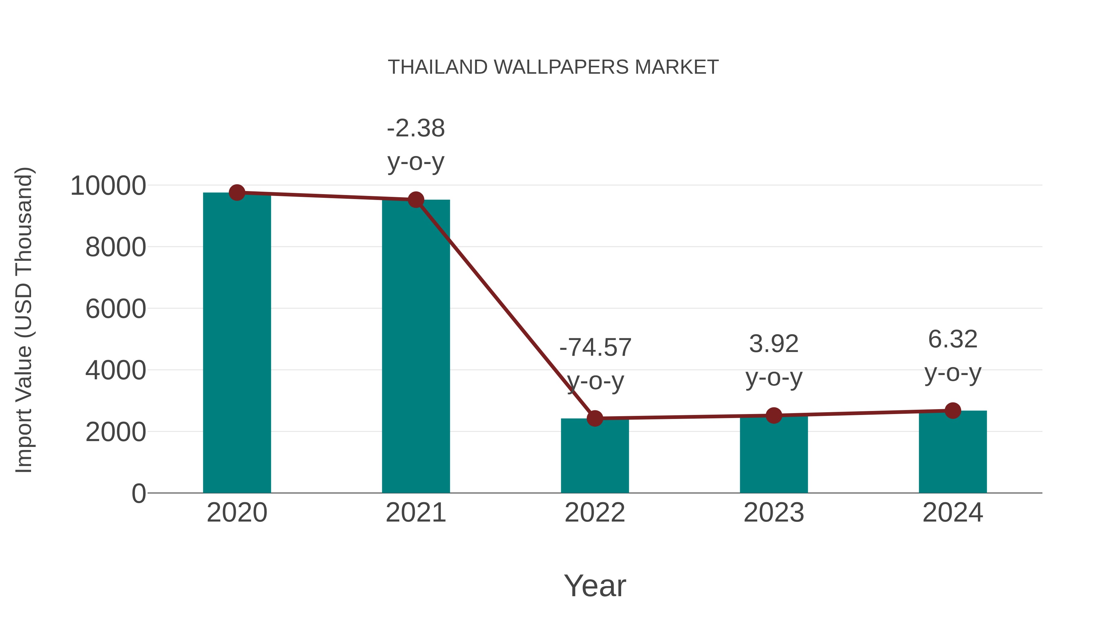  Thailand Wallpapers Market: Import Trend Analysis