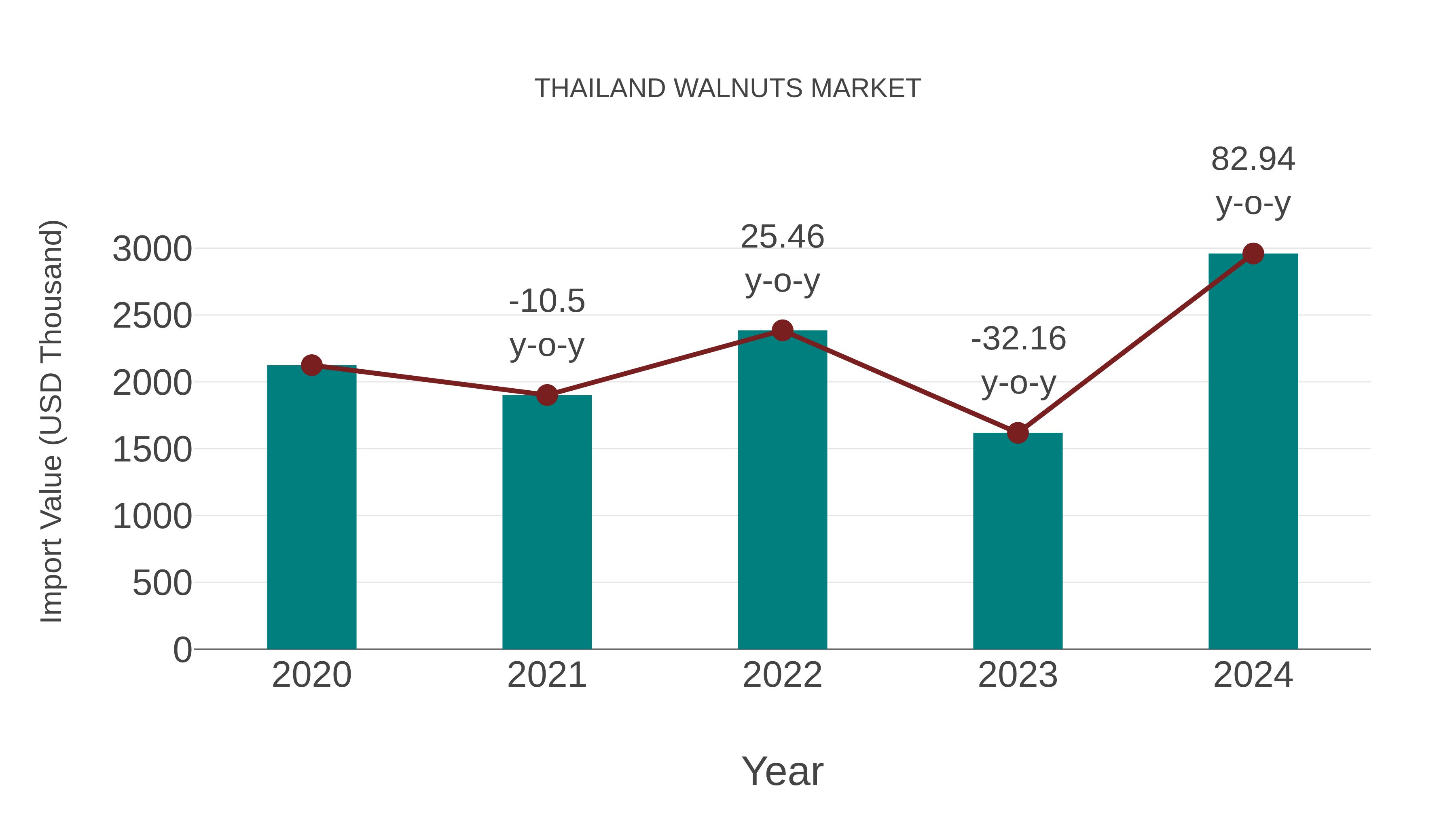  Thailand Walnuts Market: Import Trend Analysis