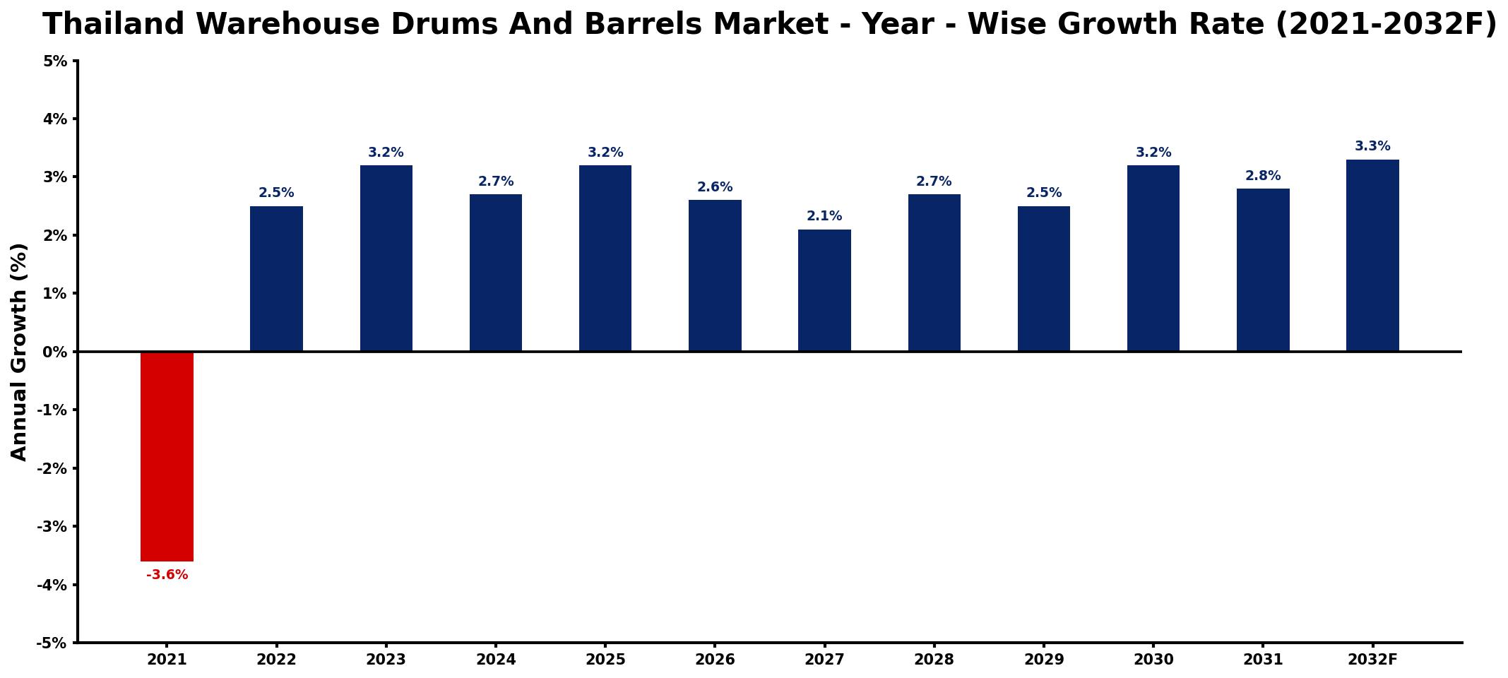 Thailand Warehouse Drums And Barrels Market Year-wise Growth Rate and Key Drivers