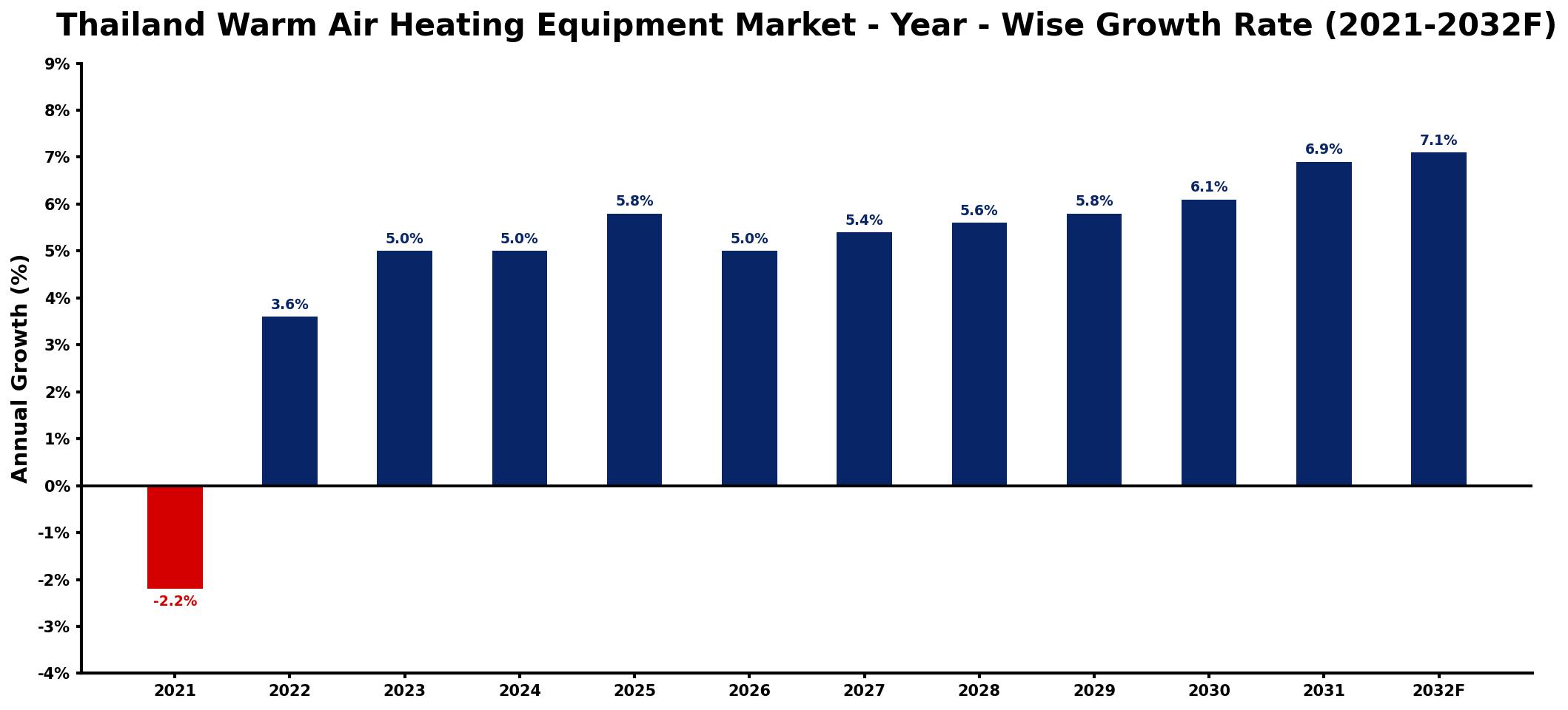 Thailand Warm Air Heating Equipment Market Year-wise Growth Rate and Key Drivers