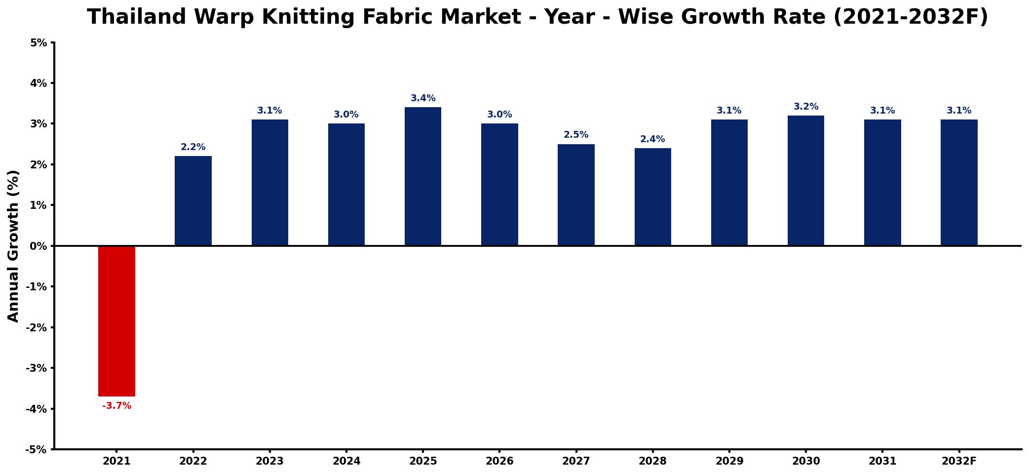 Thailand Warp Knitting Fabric Market Year-wise Growth Rate and Key Drivers