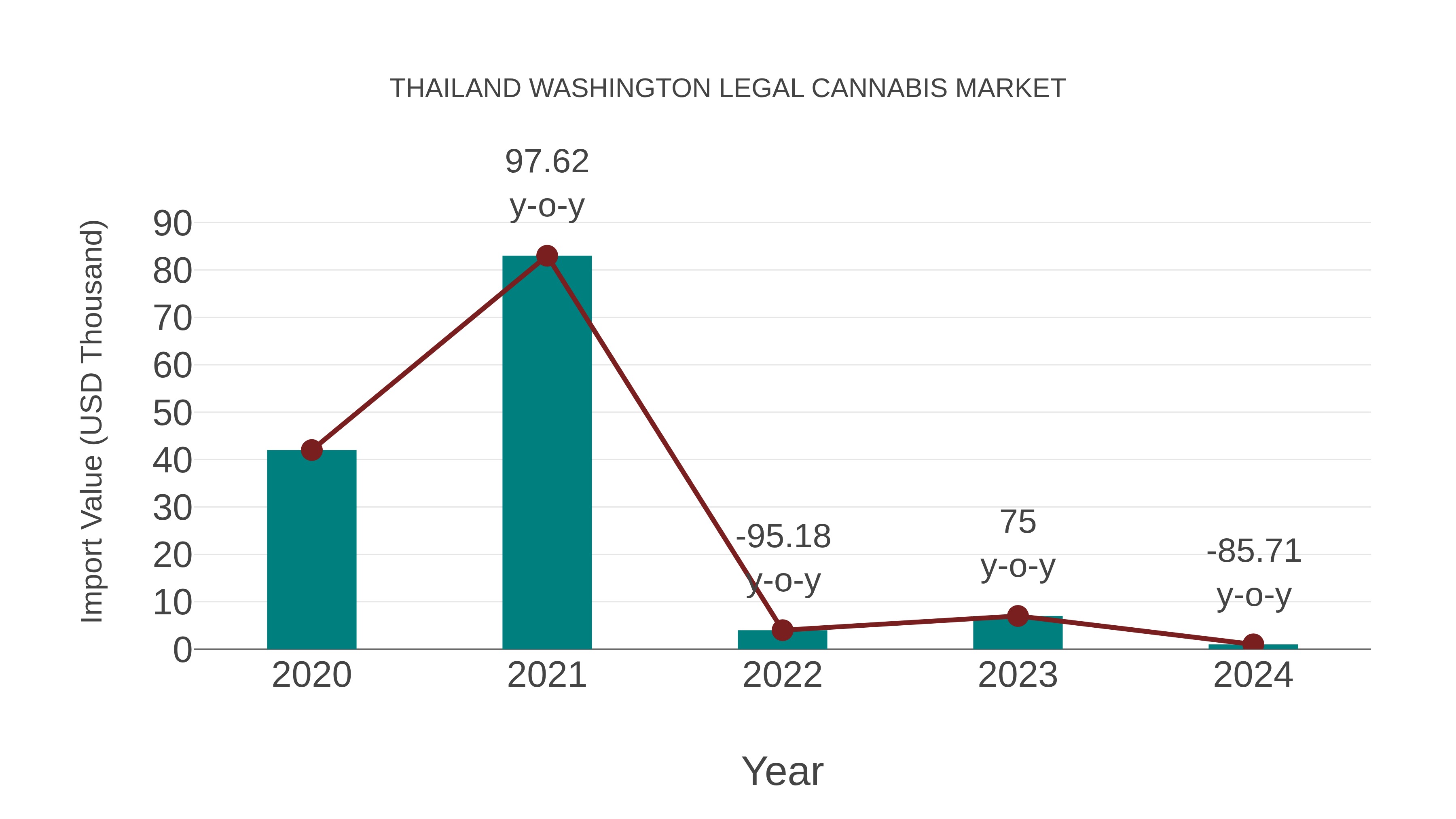 Thailand Washington Legal Cannabis Market: Import Trend Analysis