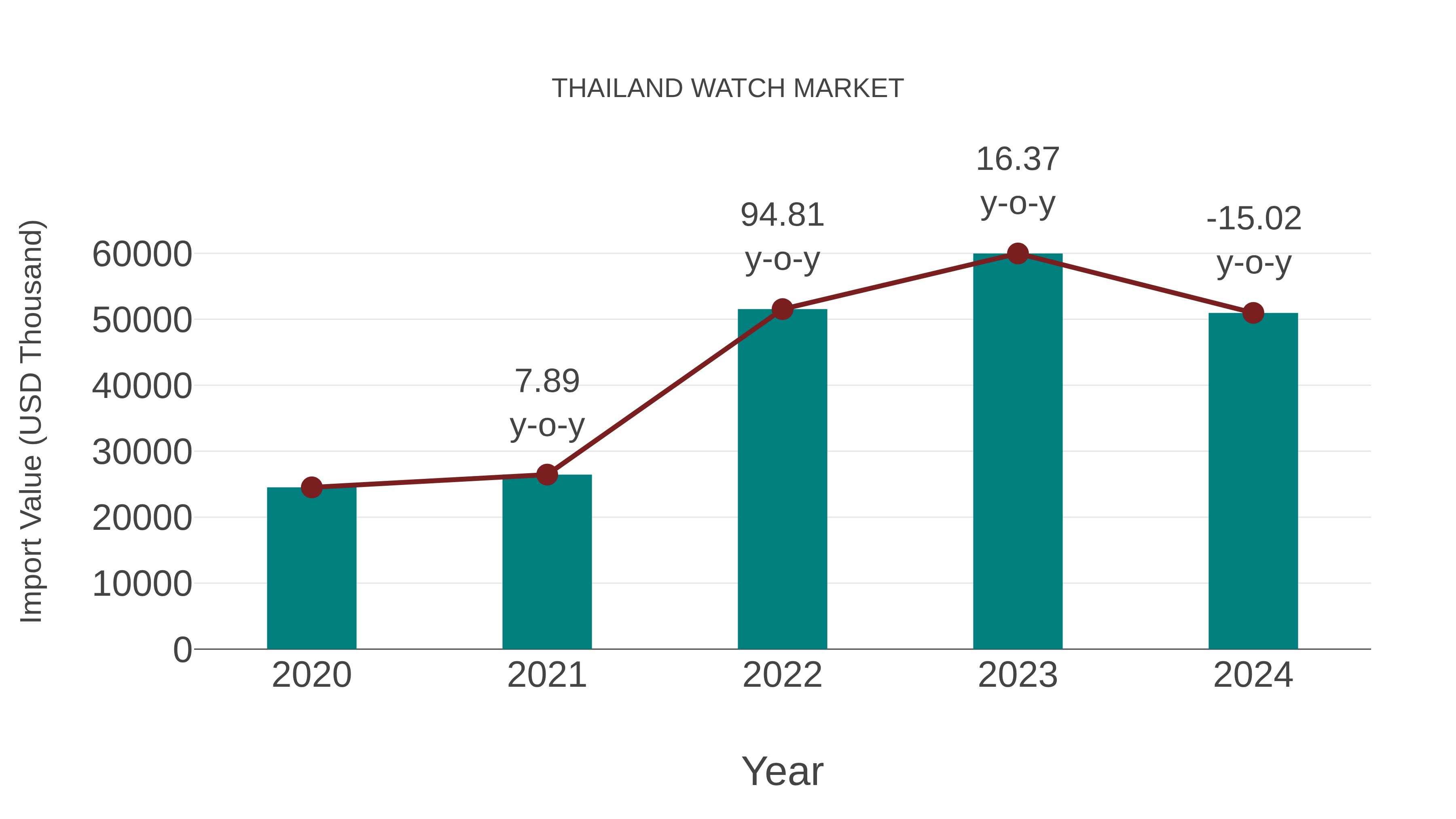  Thailand Watch Market: Import Trend Analysis