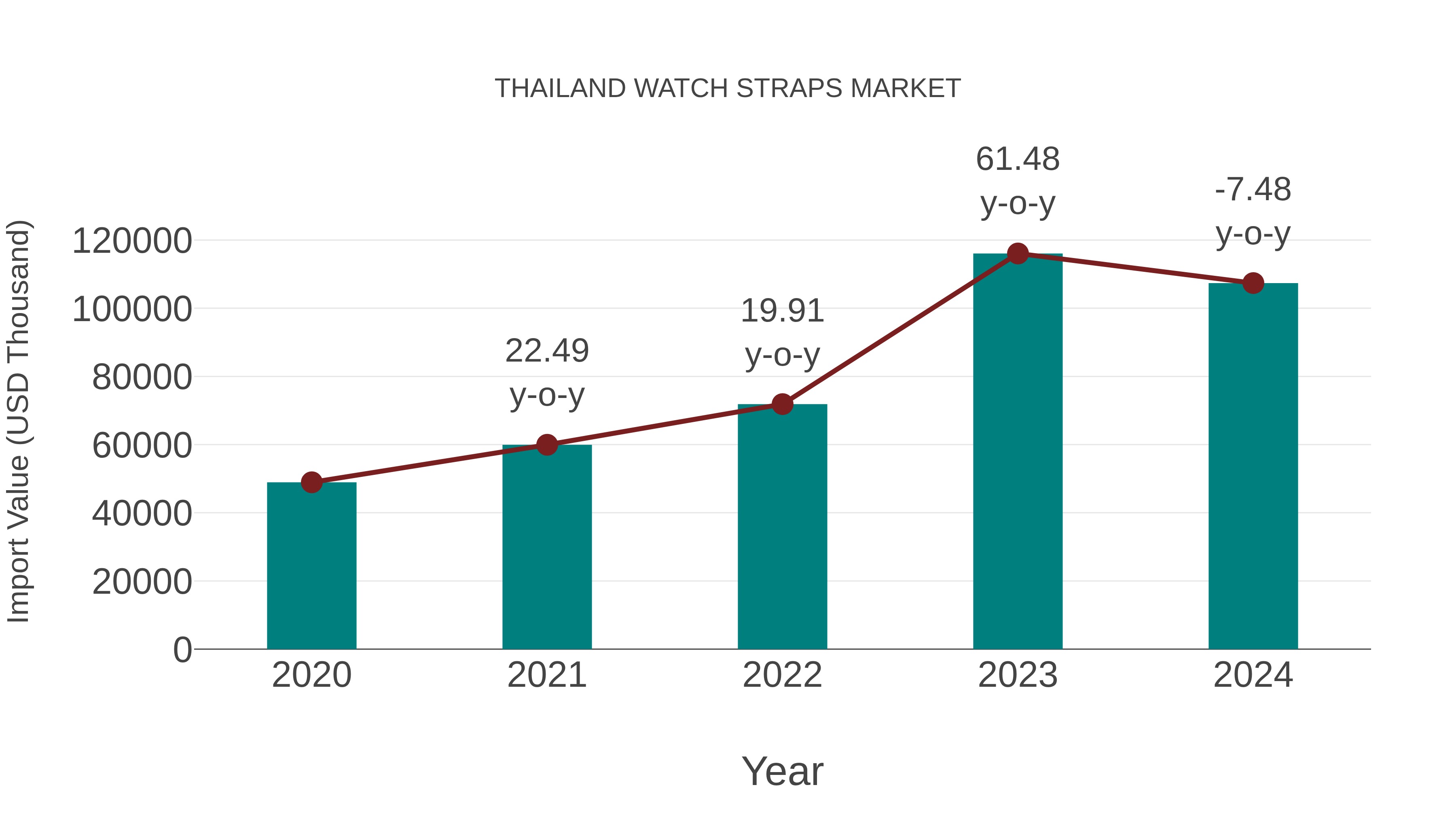  Thailand Watch Straps Market: Import Trend Analysis