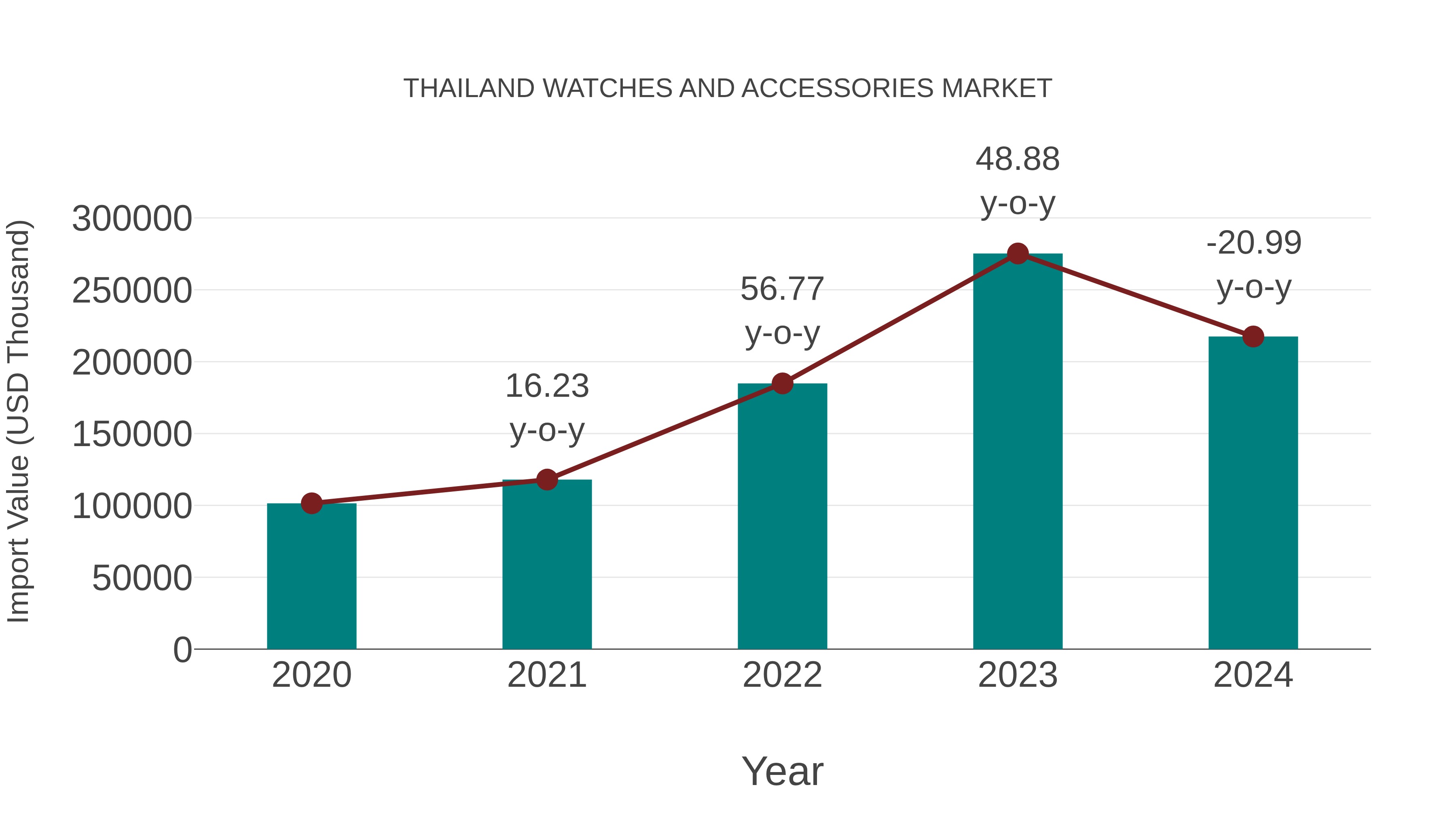 Thailand Watches and Accessories Market: Import Trend Analysis