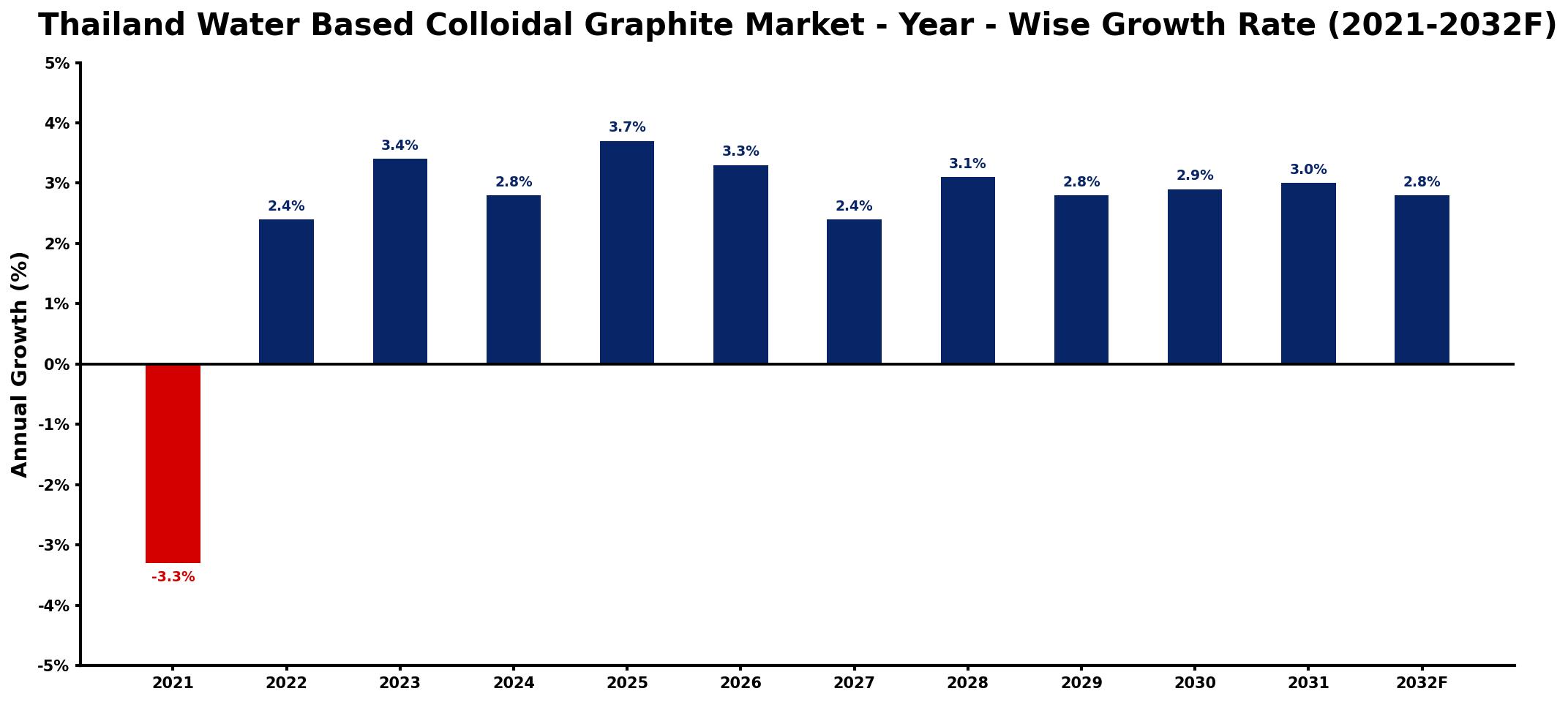 Thailand Water Based Colloidal Graphite Market Year-wise Growth Rate and Key Drivers