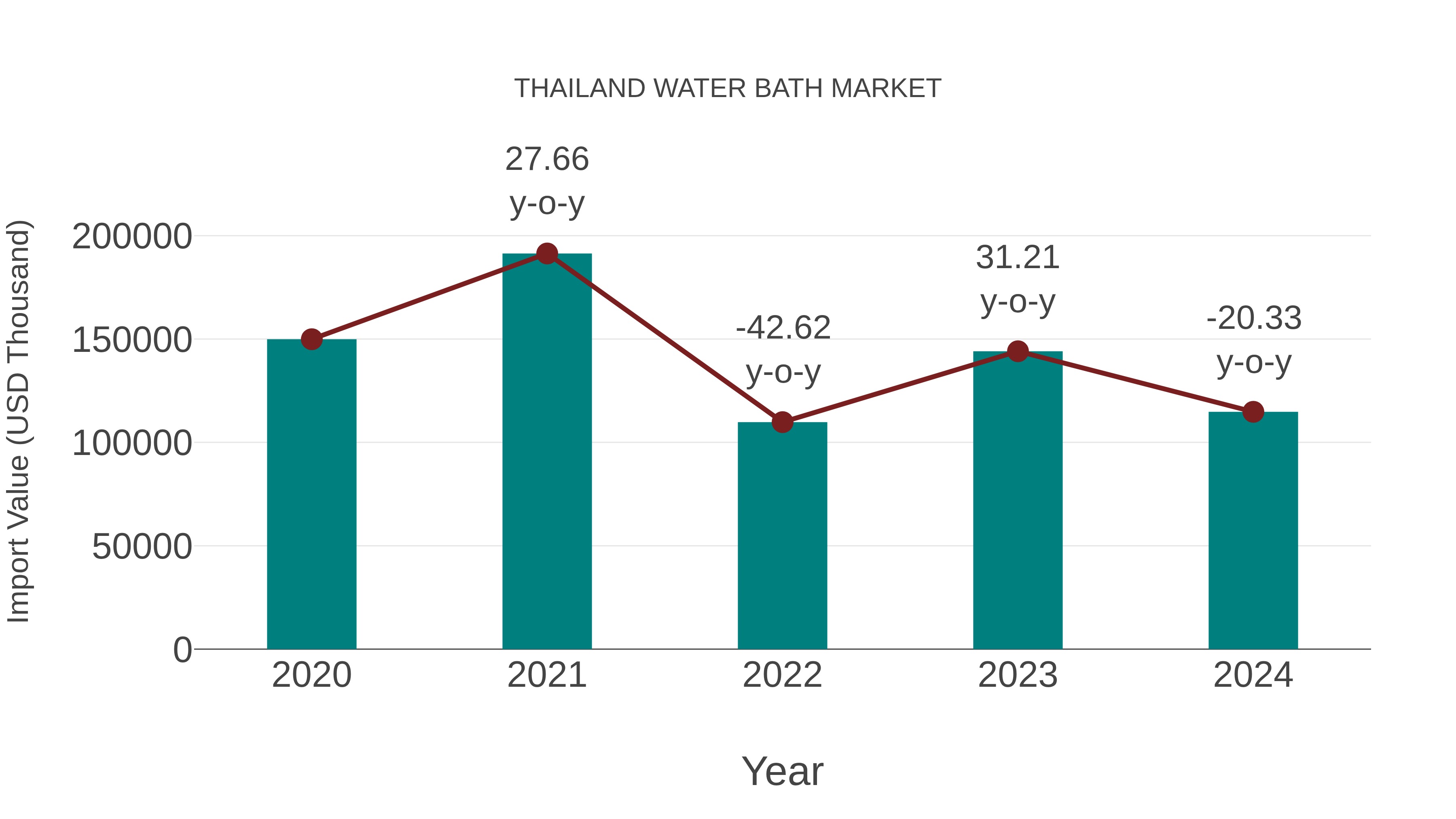  Thailand Water Bath Market: Import Trend Analysis
