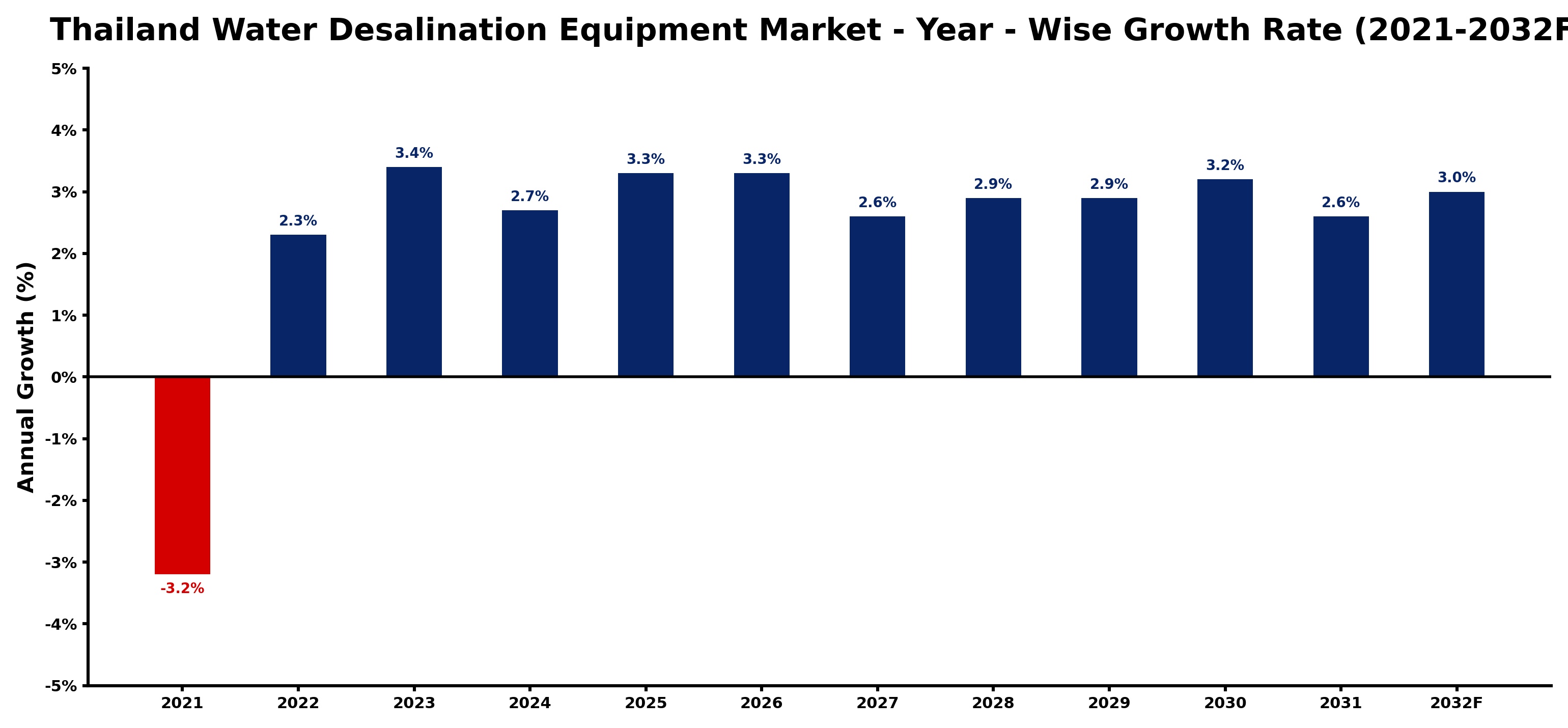 Thailand Water Desalination Equipment Market Year-wise Growth Rate and Key Drivers