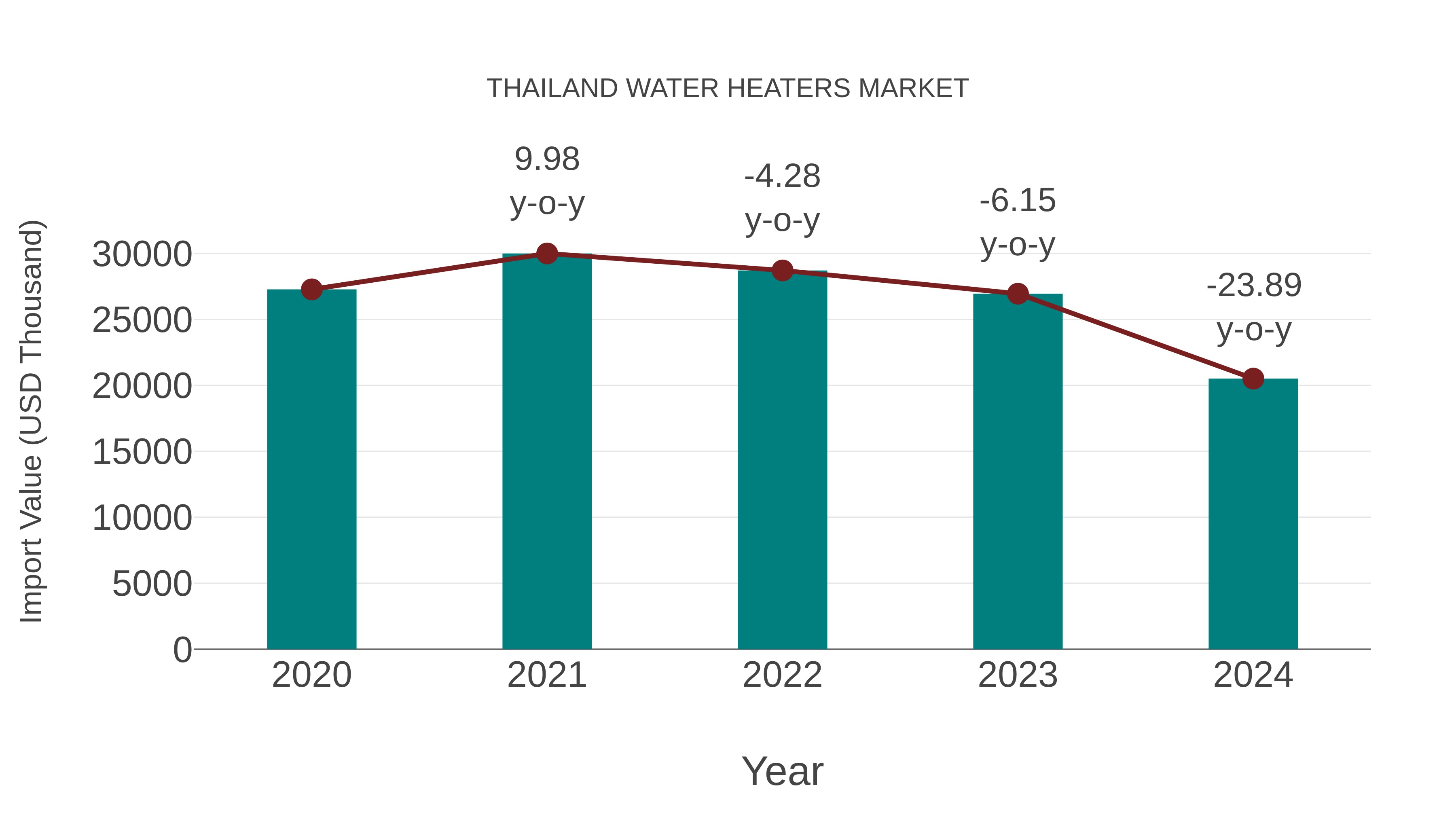  Thailand Water Heaters Market: Import Trend Analysis