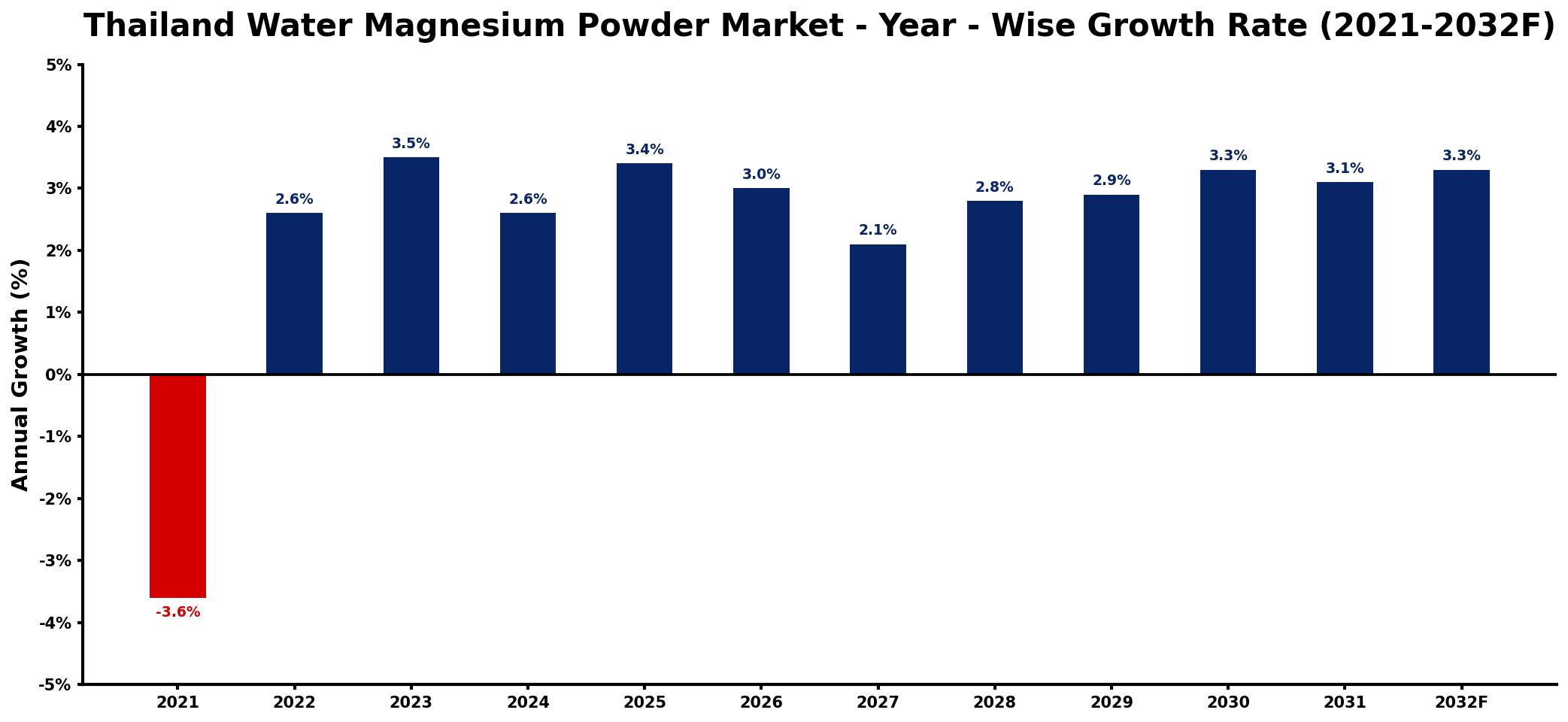 Thailand Water Magnesium Powder Market Year-wise Growth Rate and Key Drivers