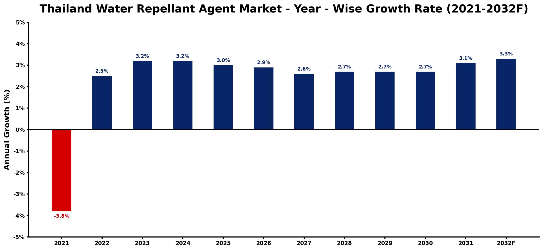 Thailand Water Repellant Agent Market Year-wise Growth Rate and Key Drivers