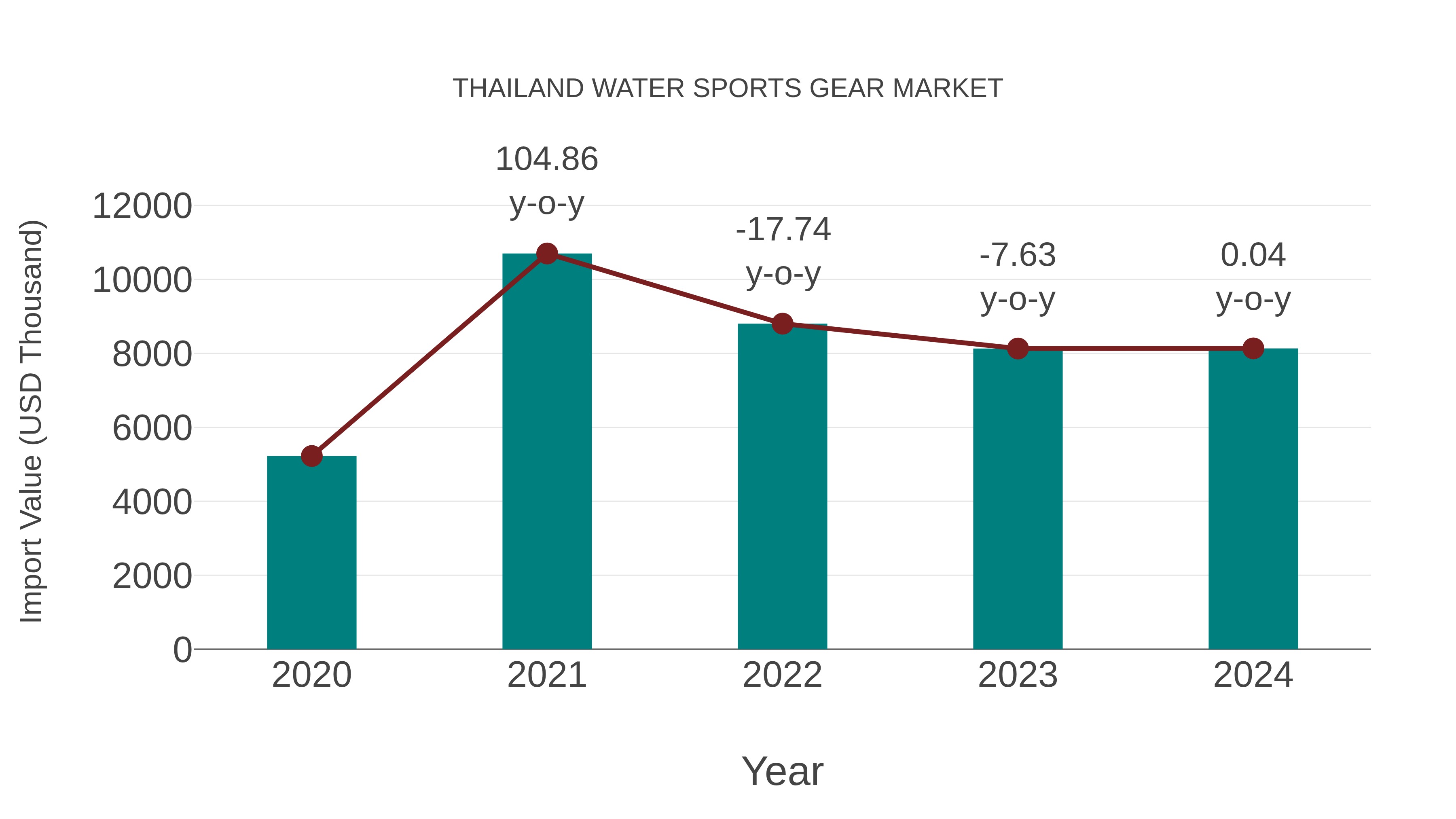 Thailand Water Sports Gear Market: Import Trend Analysis
