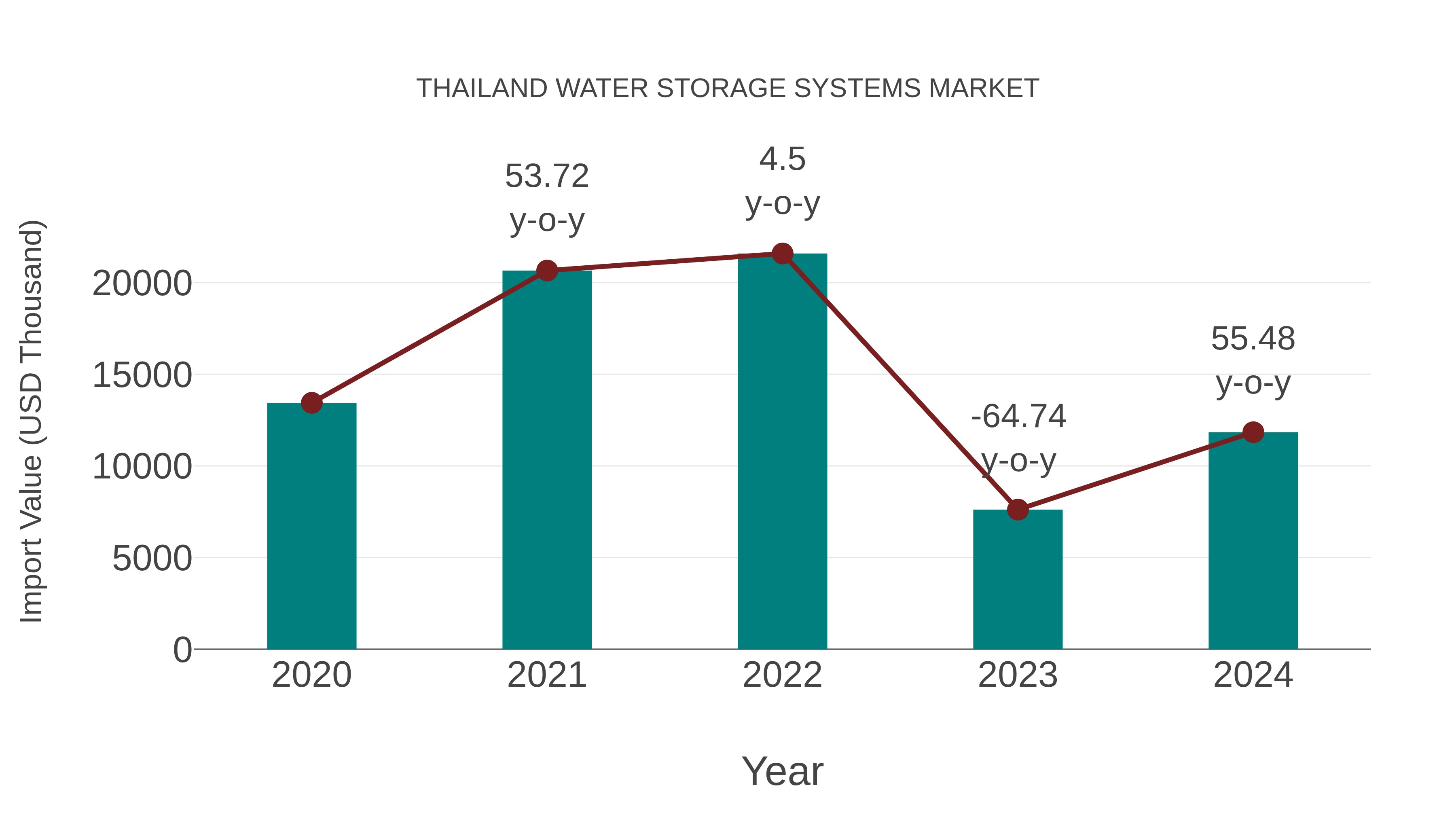  Thailand Water Storage Systems Market: Import Trend Analysis