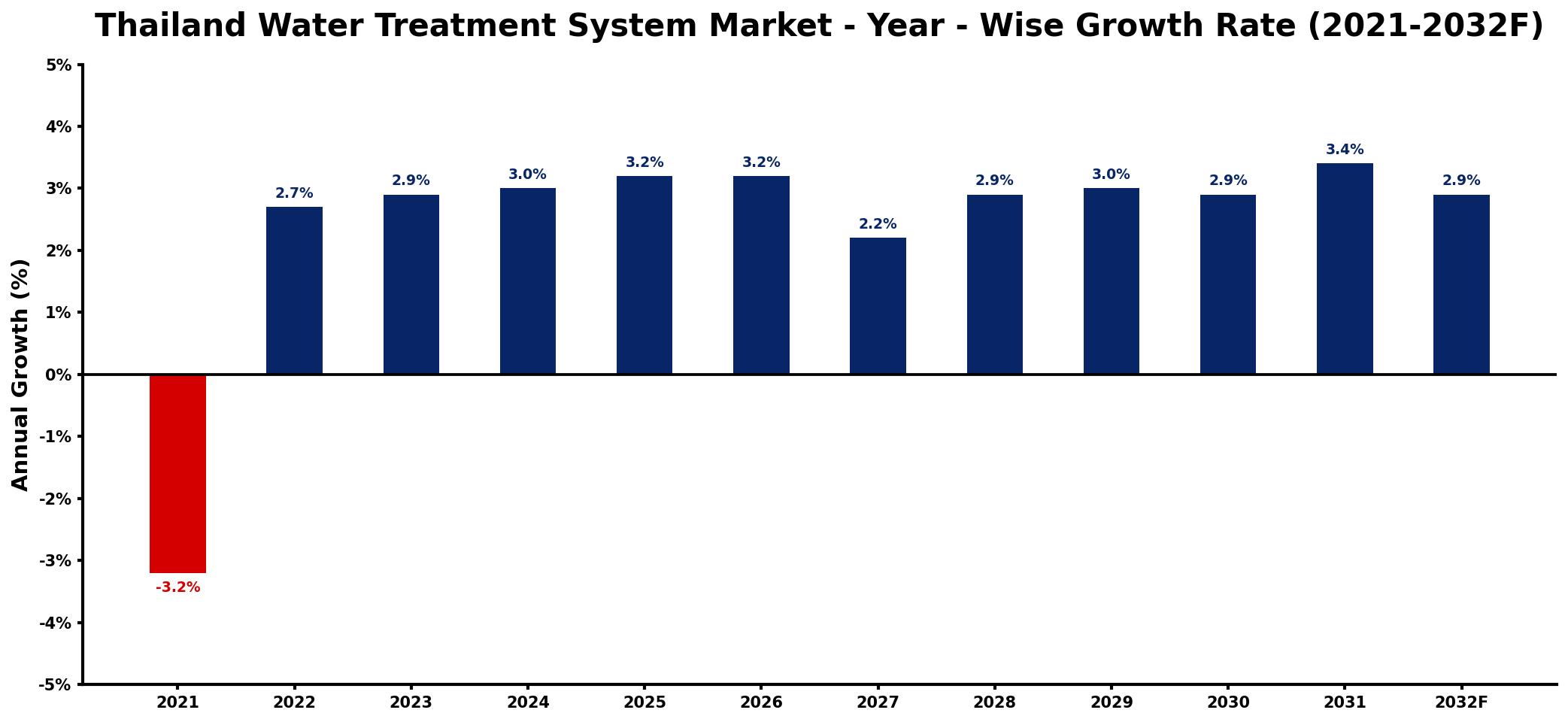 Thailand Water Treatment System Market Year-wise Growth Rate and Key Drivers