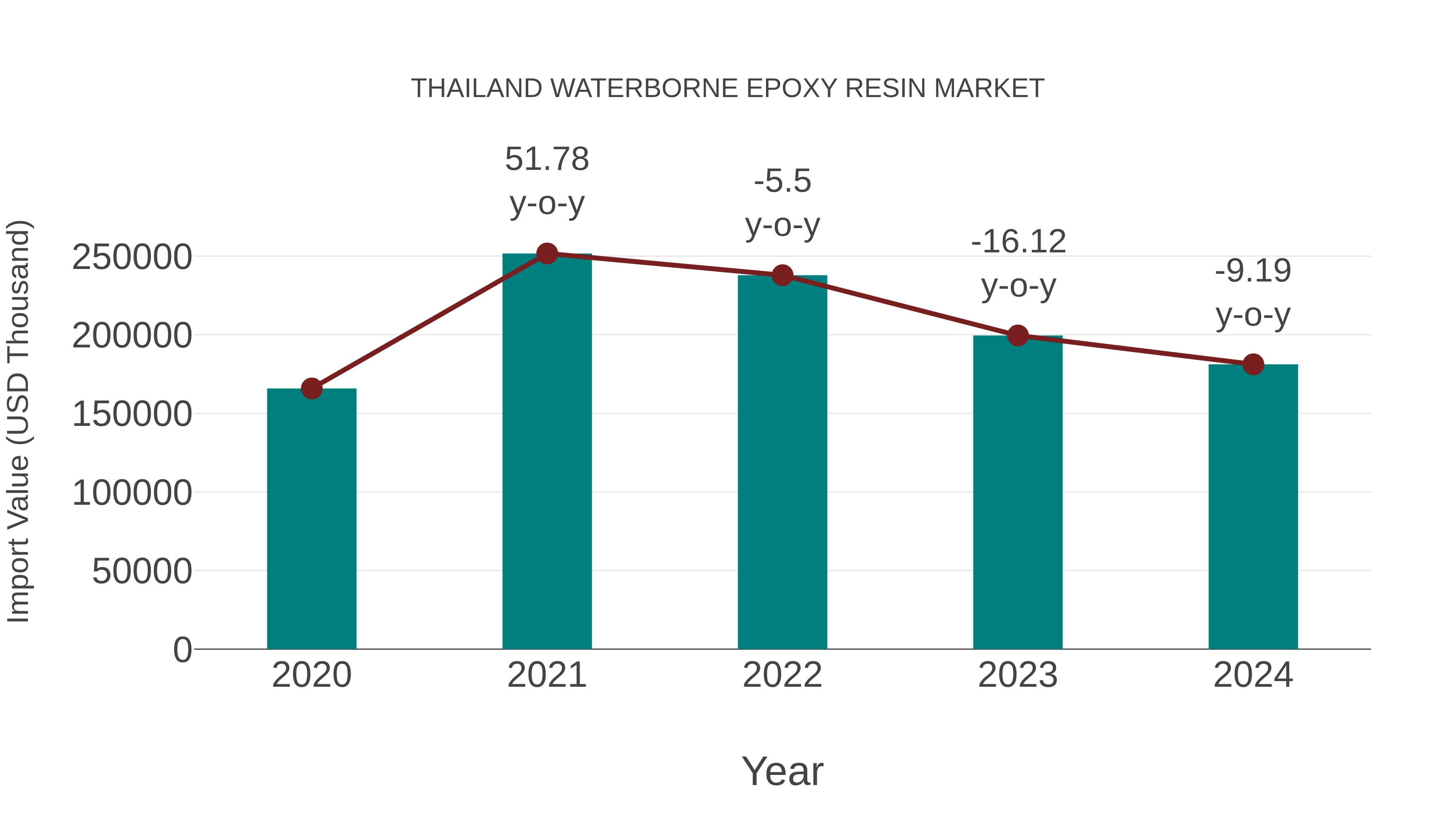  Thailand Waterborne Epoxy Resin Market: Import Trend Analysis
