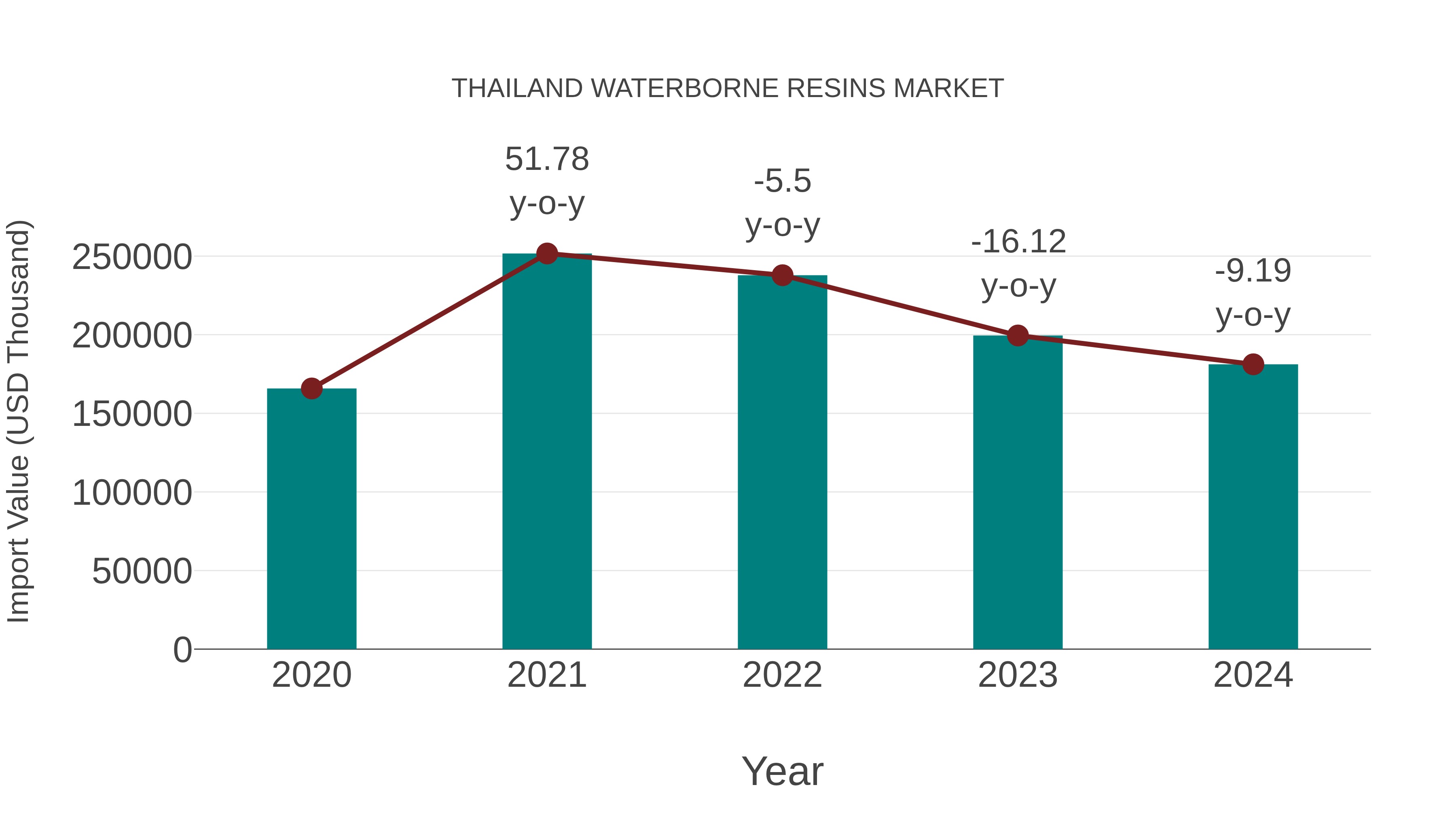  Thailand Waterborne Resins Market: Import Trend Analysis