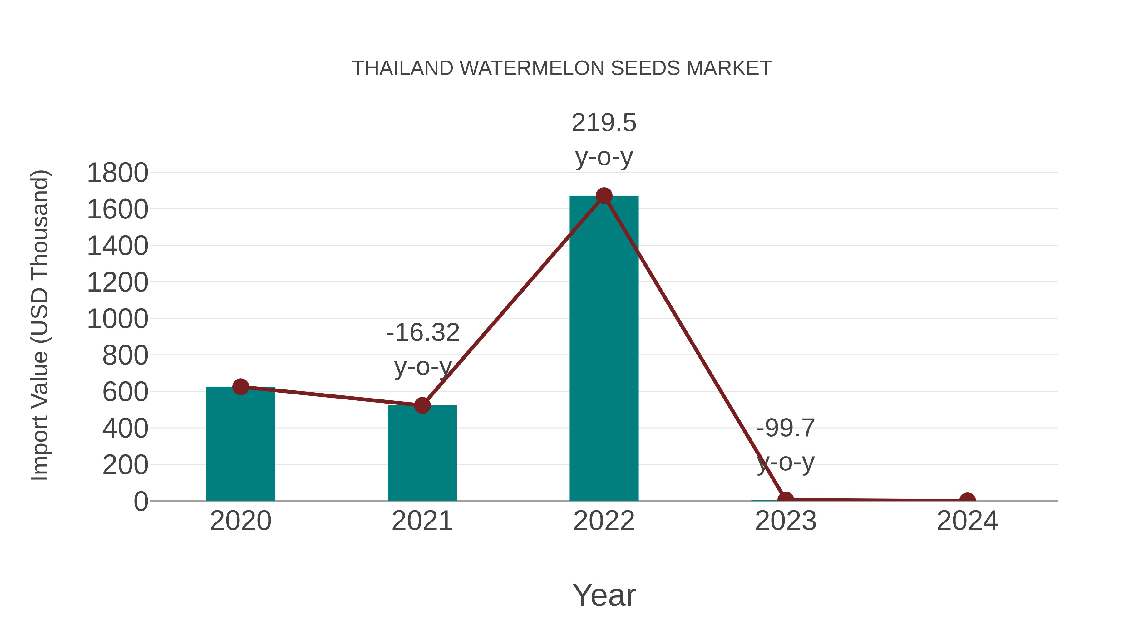  Thailand Watermelon Seeds Market: Import Trend Analysis
