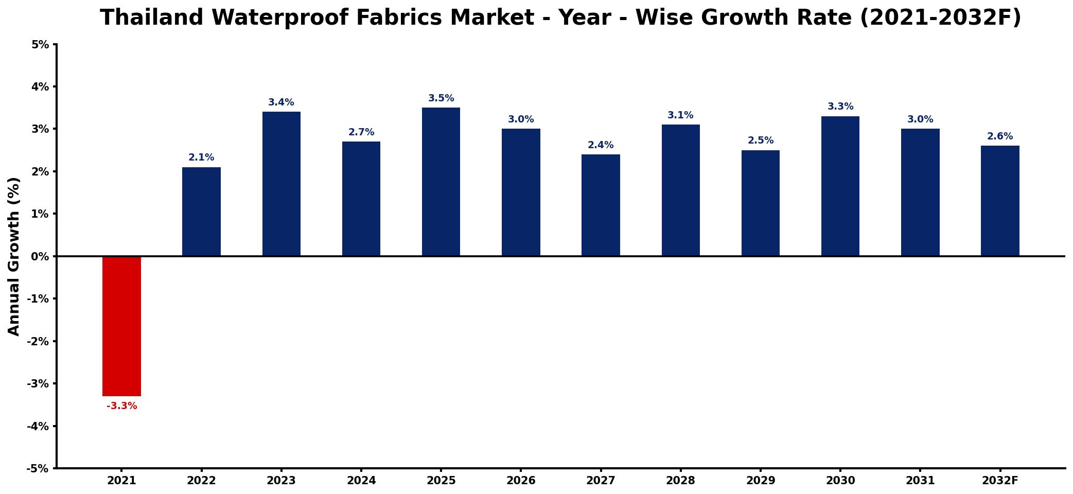Thailand Waterproof Fabrics Market Year-wise Growth Rate and Key Drivers