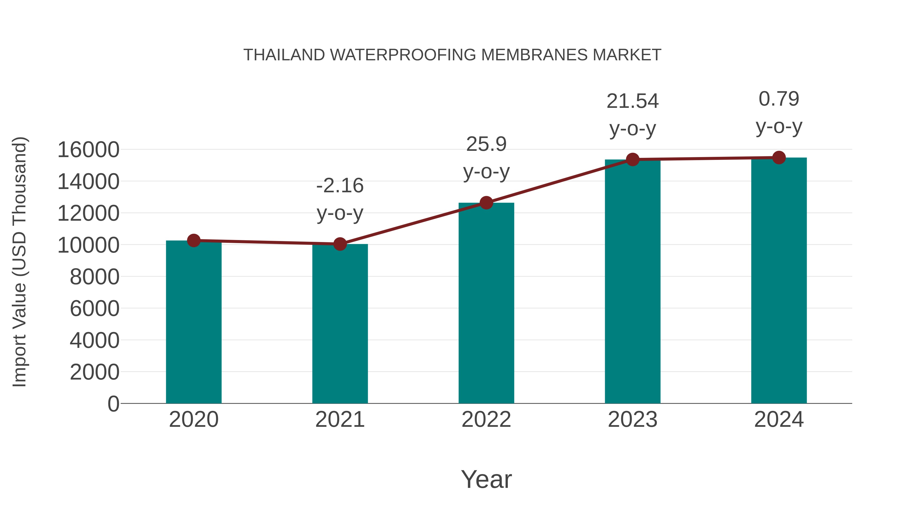 Thailand Waterproofing Membranes Market: Import Trend Analysis