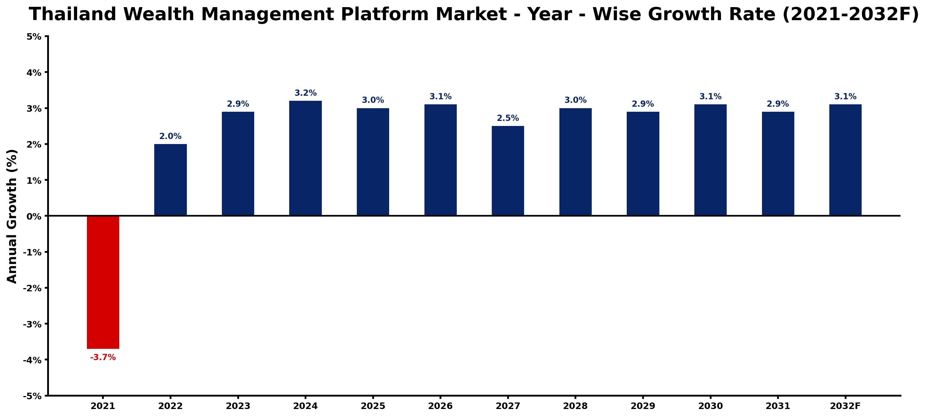 Thailand Wealth Management Platform Market Year-wise Growth Rate and Key Drivers