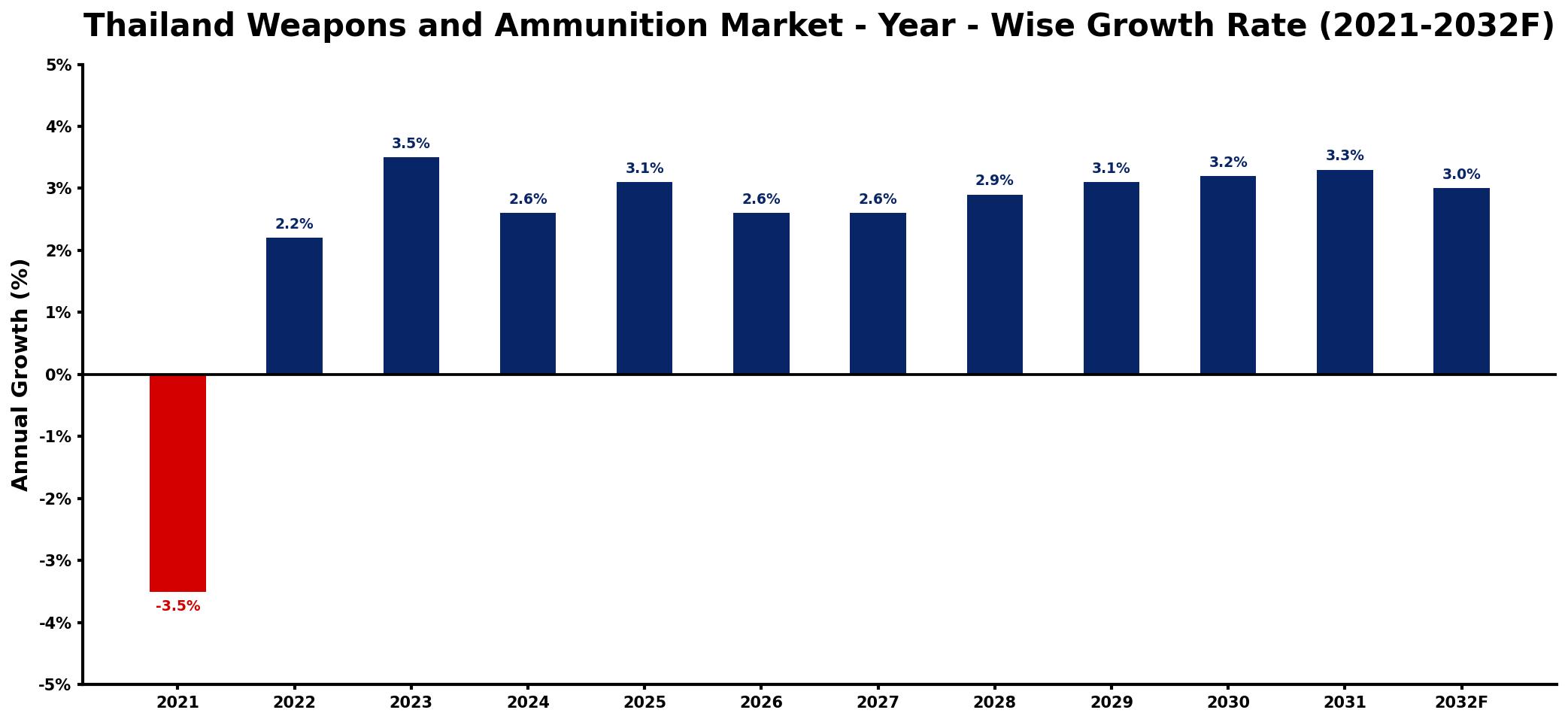 Thailand Weapons and Ammunition Market Year-wise Growth Rate and Key Drivers