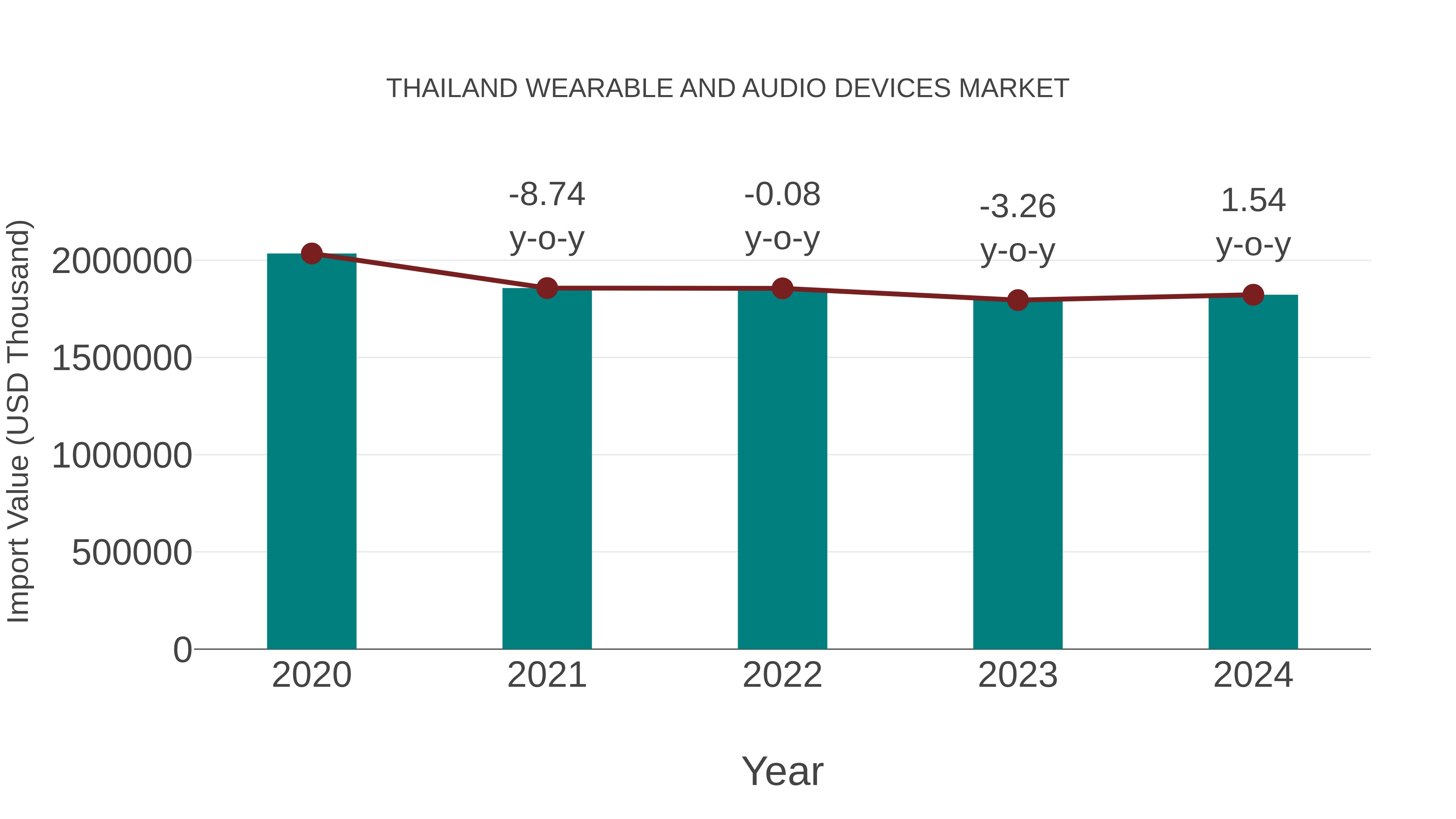  Thailand Wearable and Audio Devices Market: Import Trend Analysis