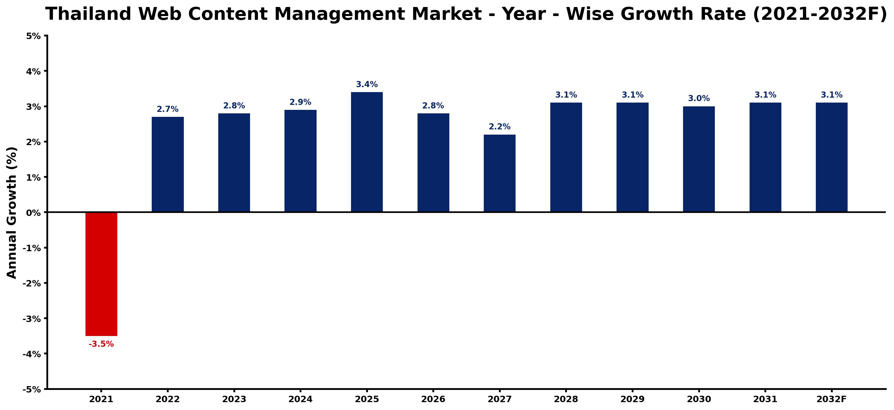 Thailand Web Content Management Market Year-wise Growth Rate and Key Drivers