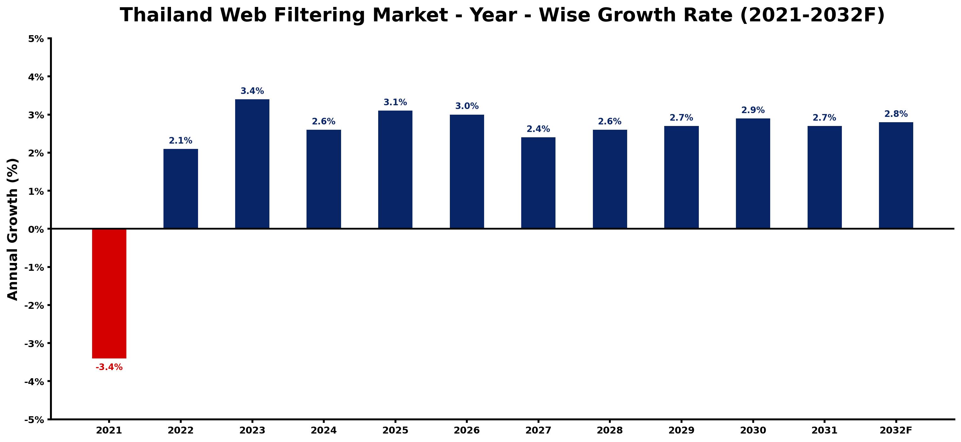 Thailand Web Filtering Market Year-wise Growth Rate and Key Drivers