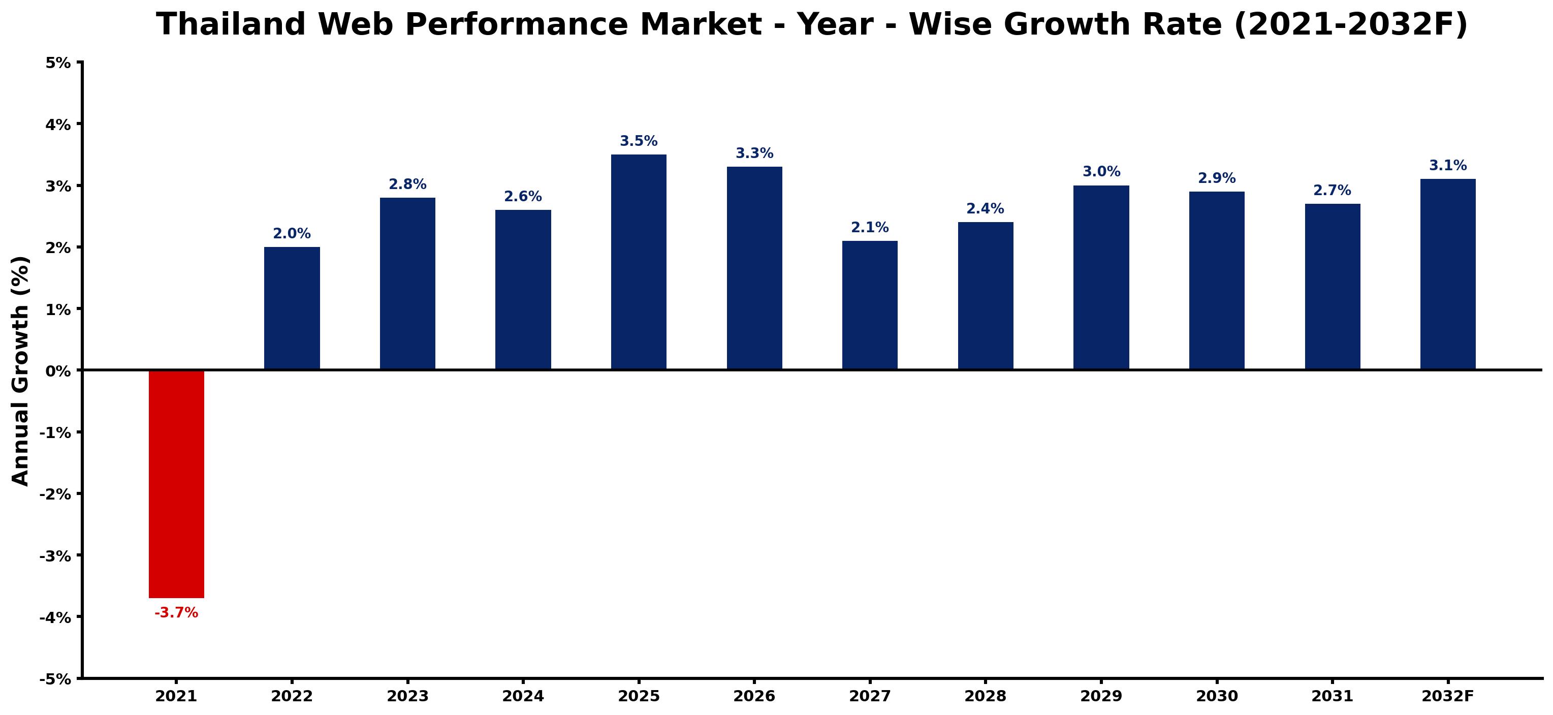 Thailand Web Performance Market Year-wise Growth Rate and Key Drivers