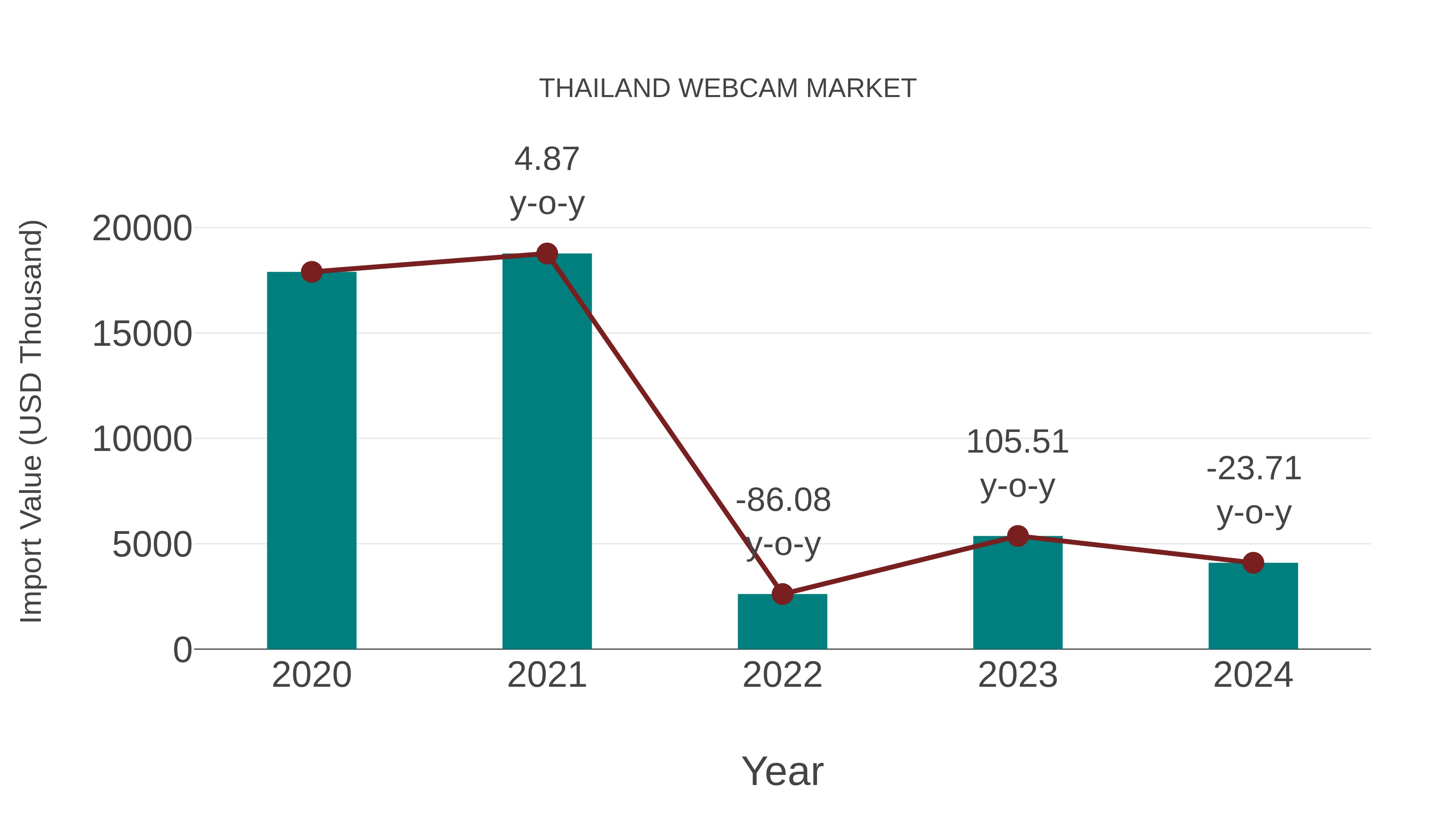  Thailand Webcam Market: Import Trend Analysis
